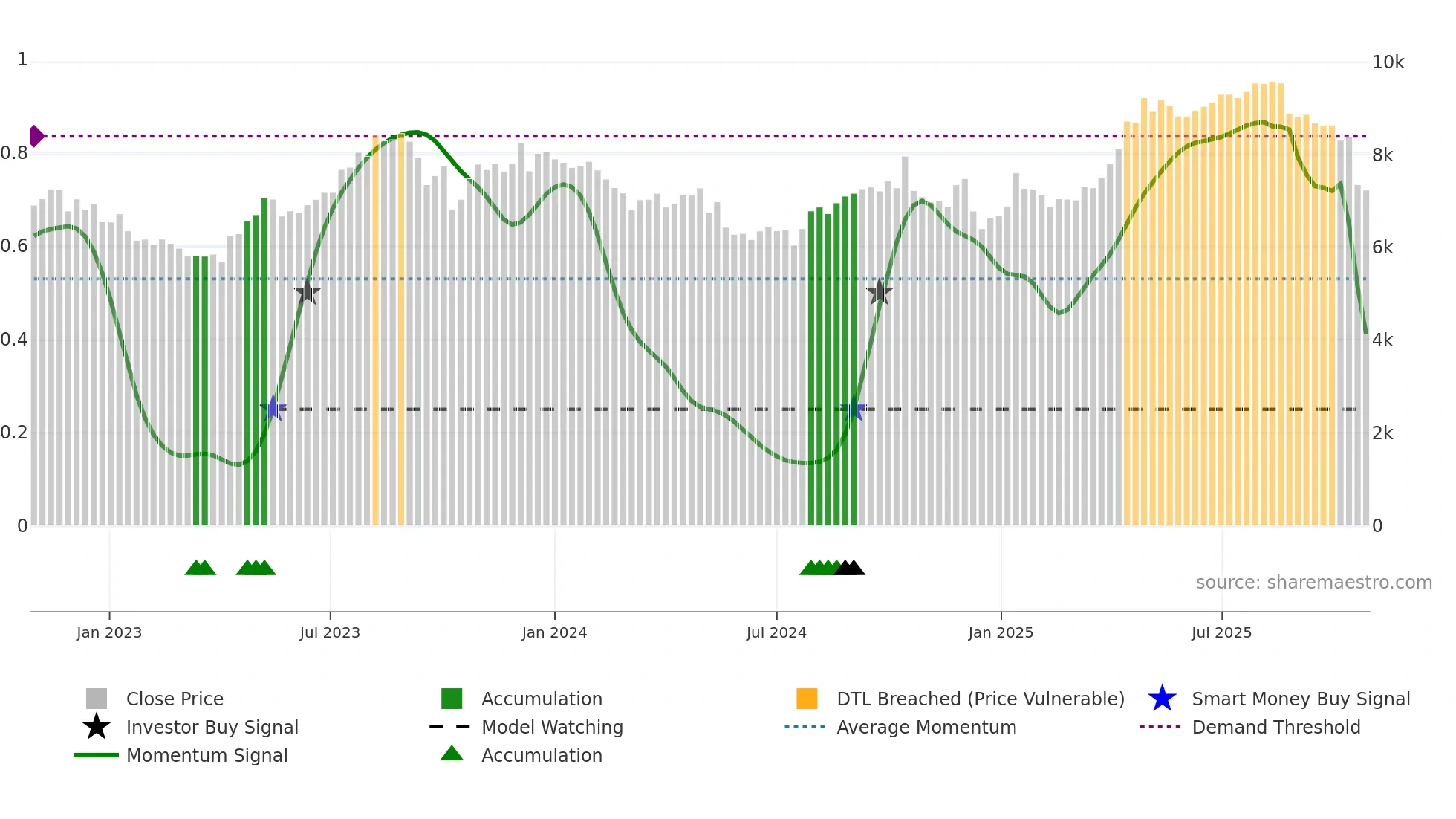 3349 weekly Smart Money chart