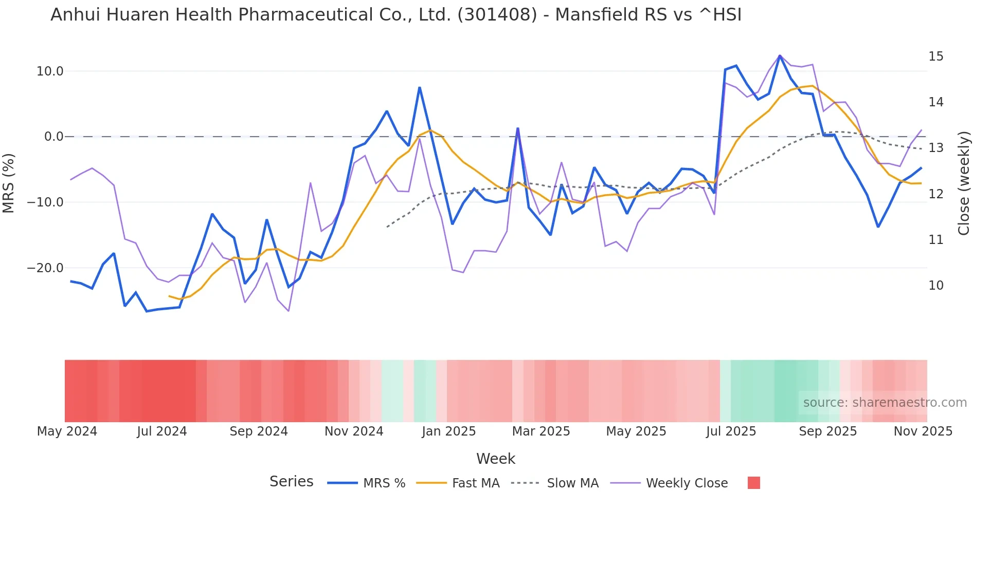 301408 Mansfield Relative Strength chart