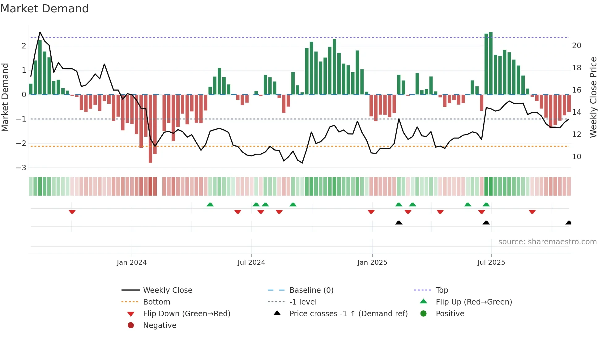 301408 weekly Market Demand chart