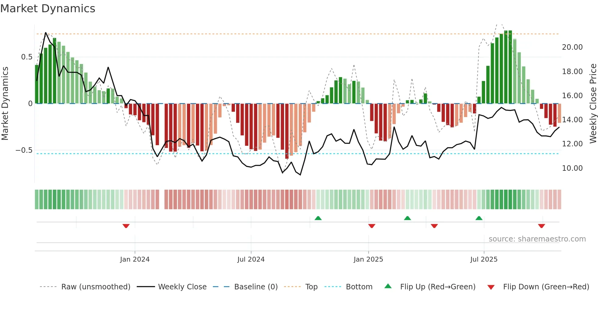 301408 weekly Market Dynamics chart