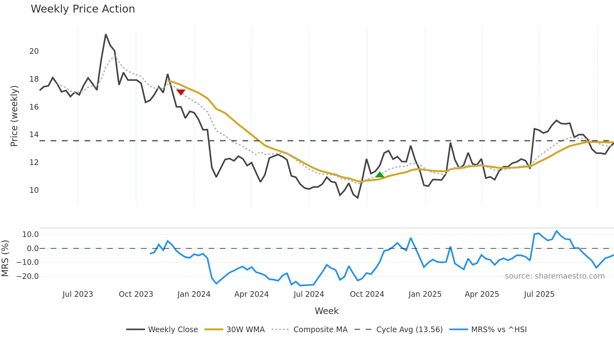 301408 weekly Price Action chart, closing 2025-10-27