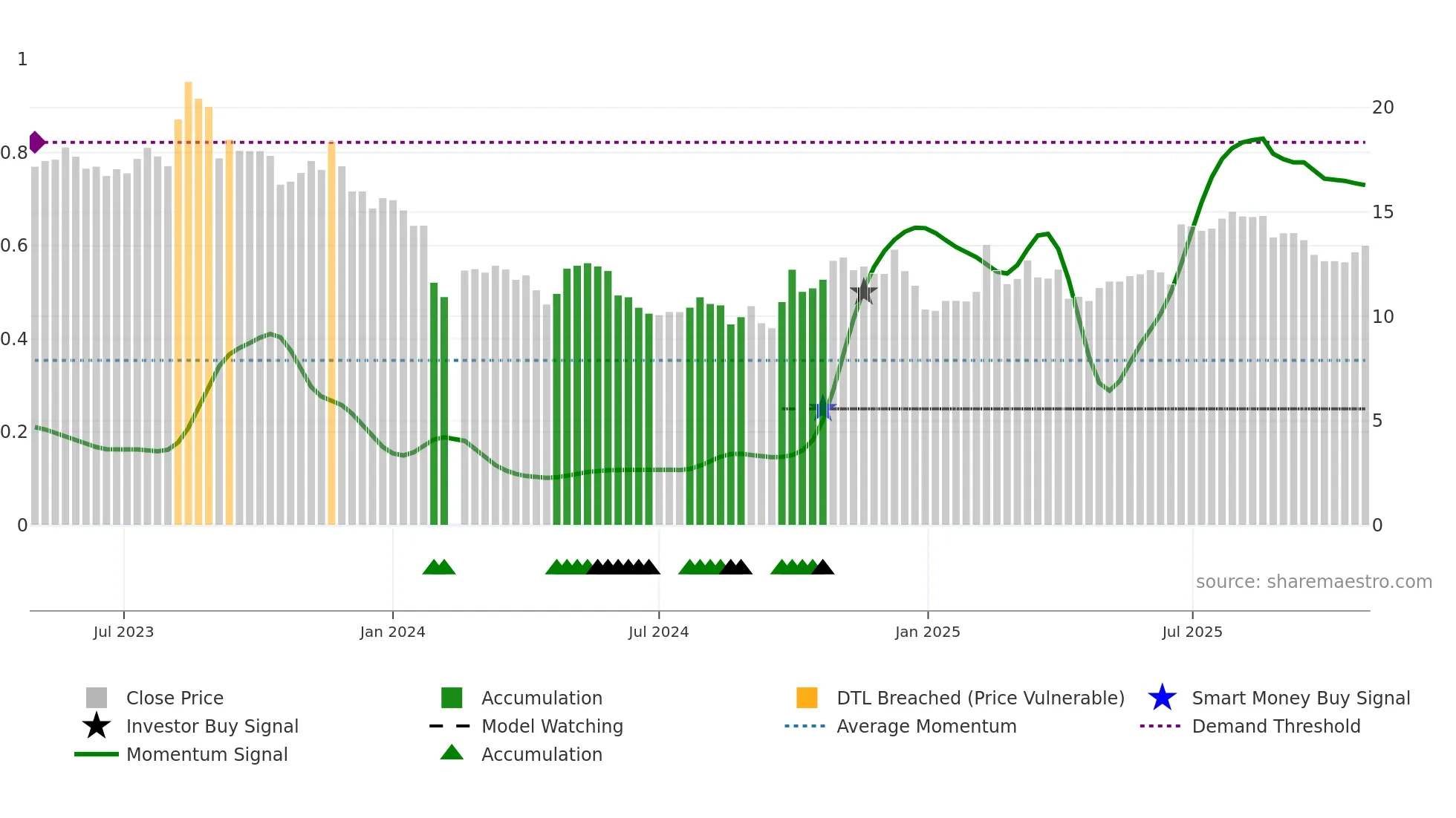 301408 weekly Smart Money chart