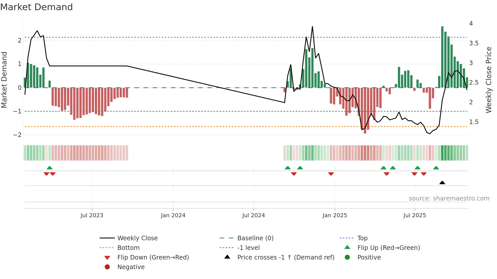 9986 weekly Market Demand chart