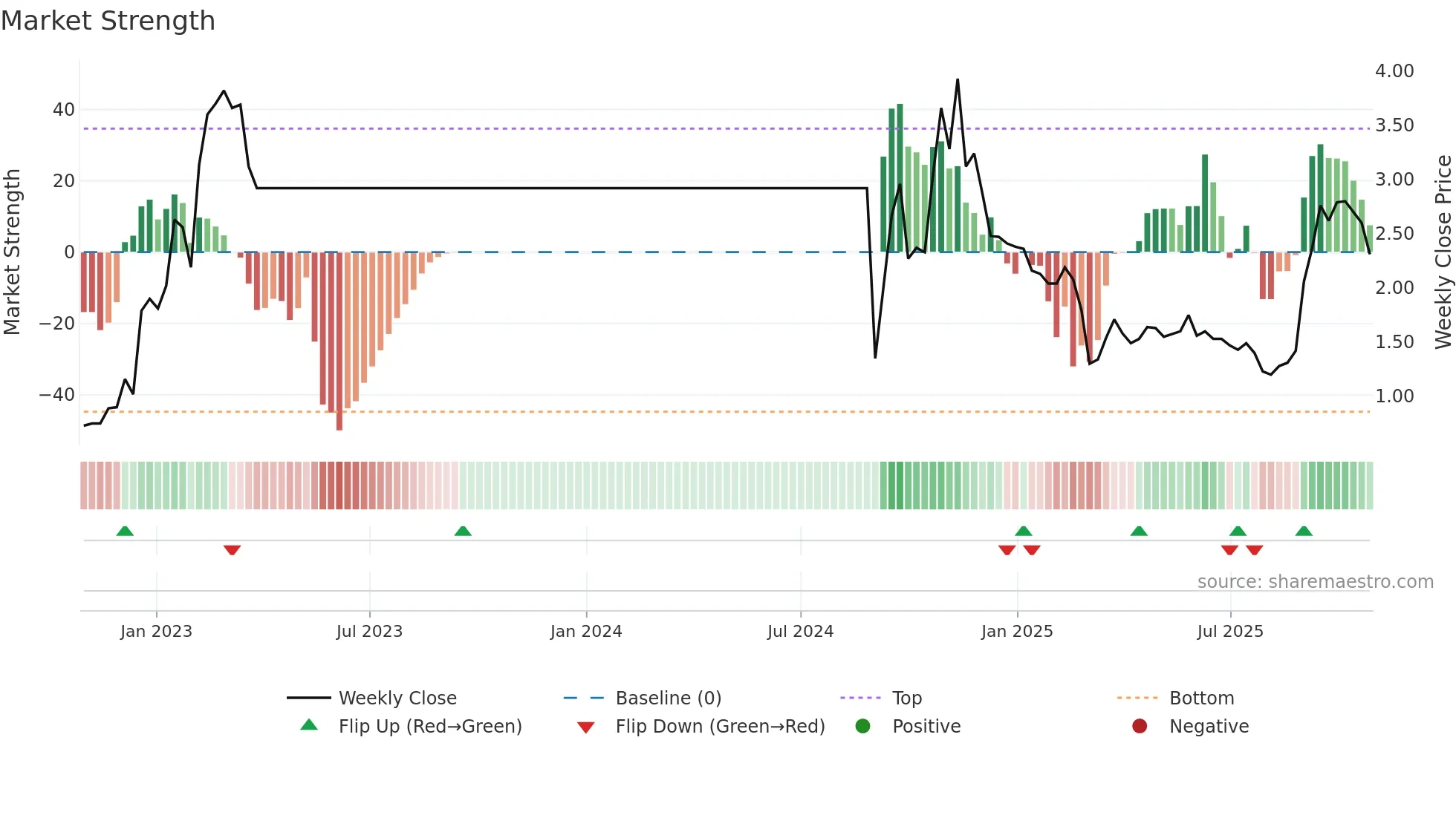 9986 weekly Market Strength chart