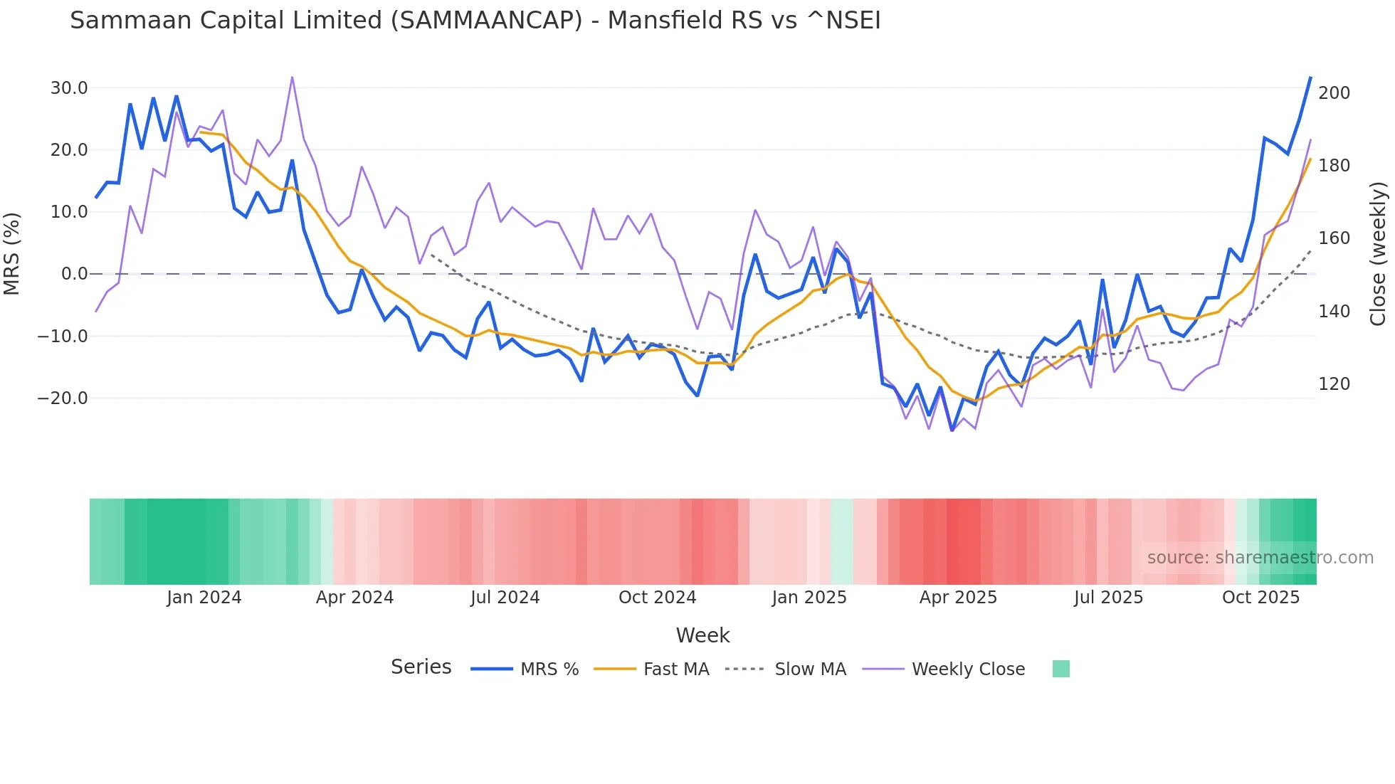 SAMMAANCAP Mansfield Relative Strength chart