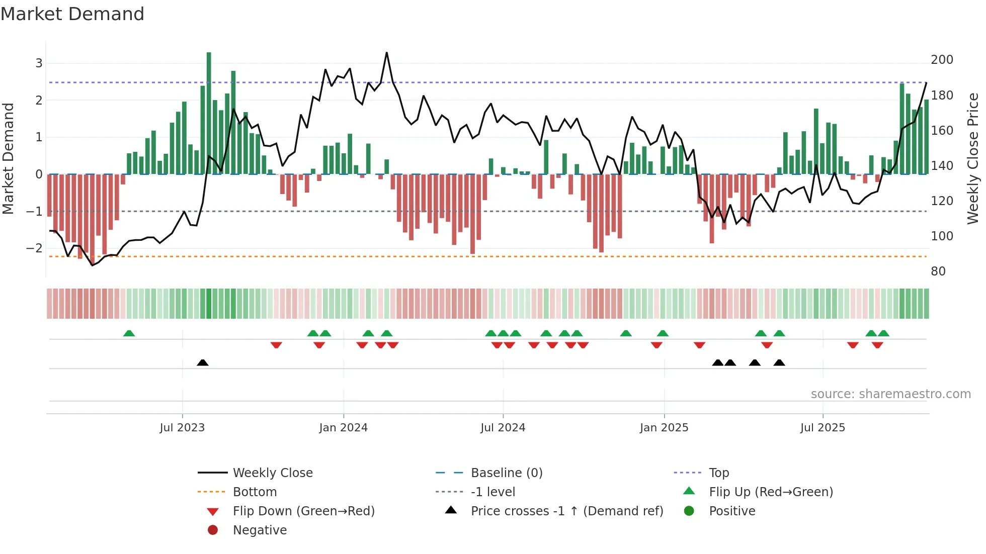 SAMMAANCAP weekly Market Demand chart