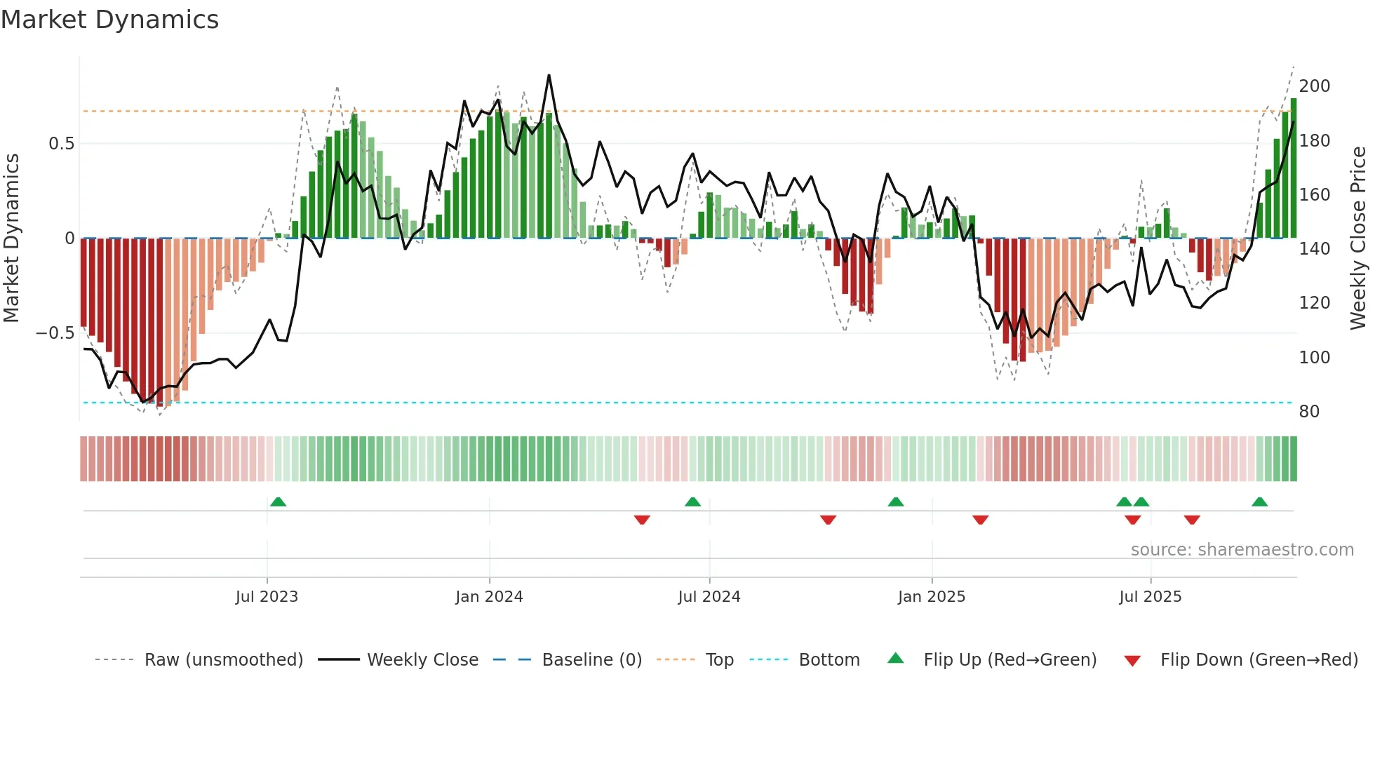 SAMMAANCAP weekly Market Dynamics chart