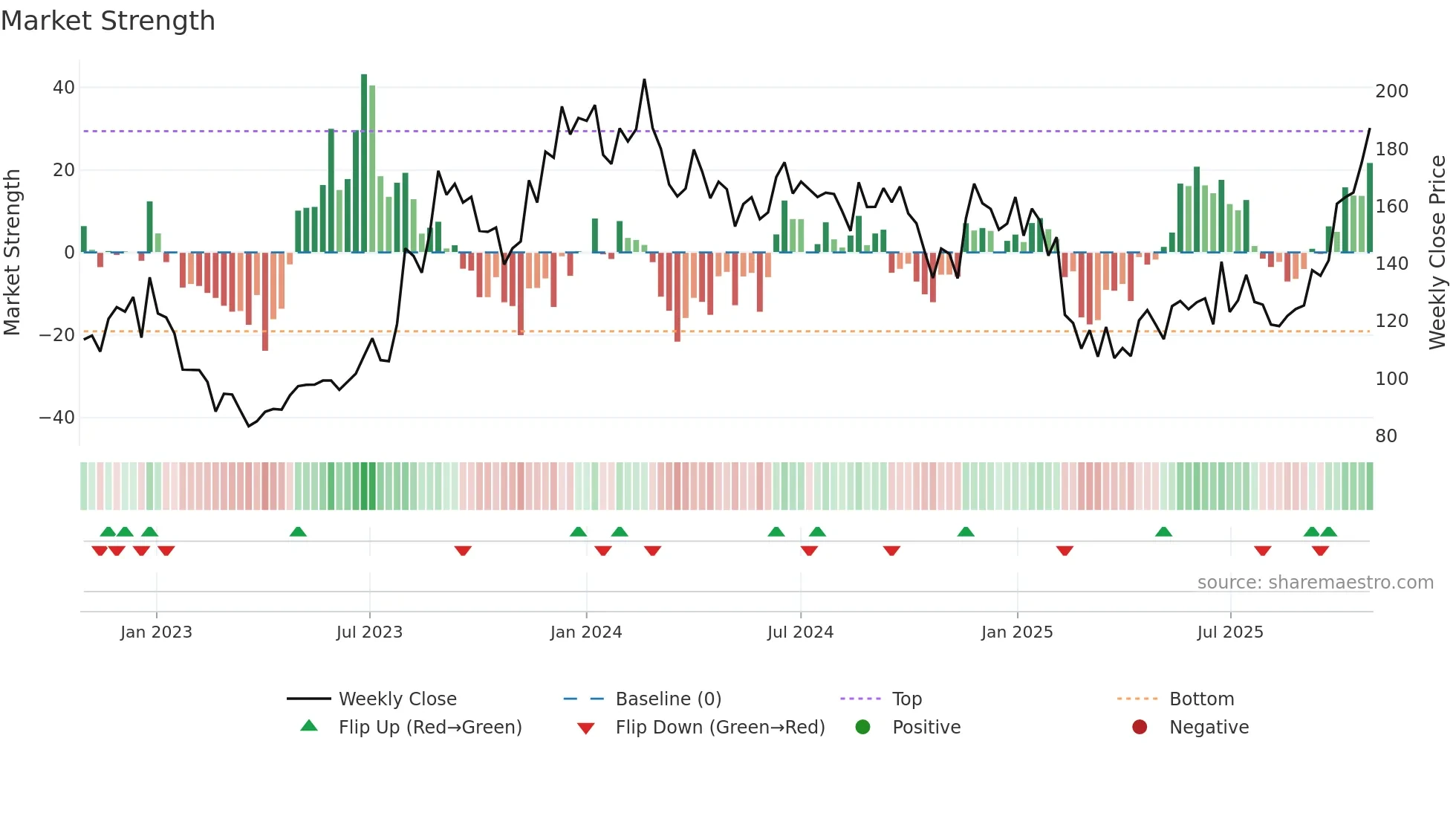 SAMMAANCAP weekly Market Strength chart