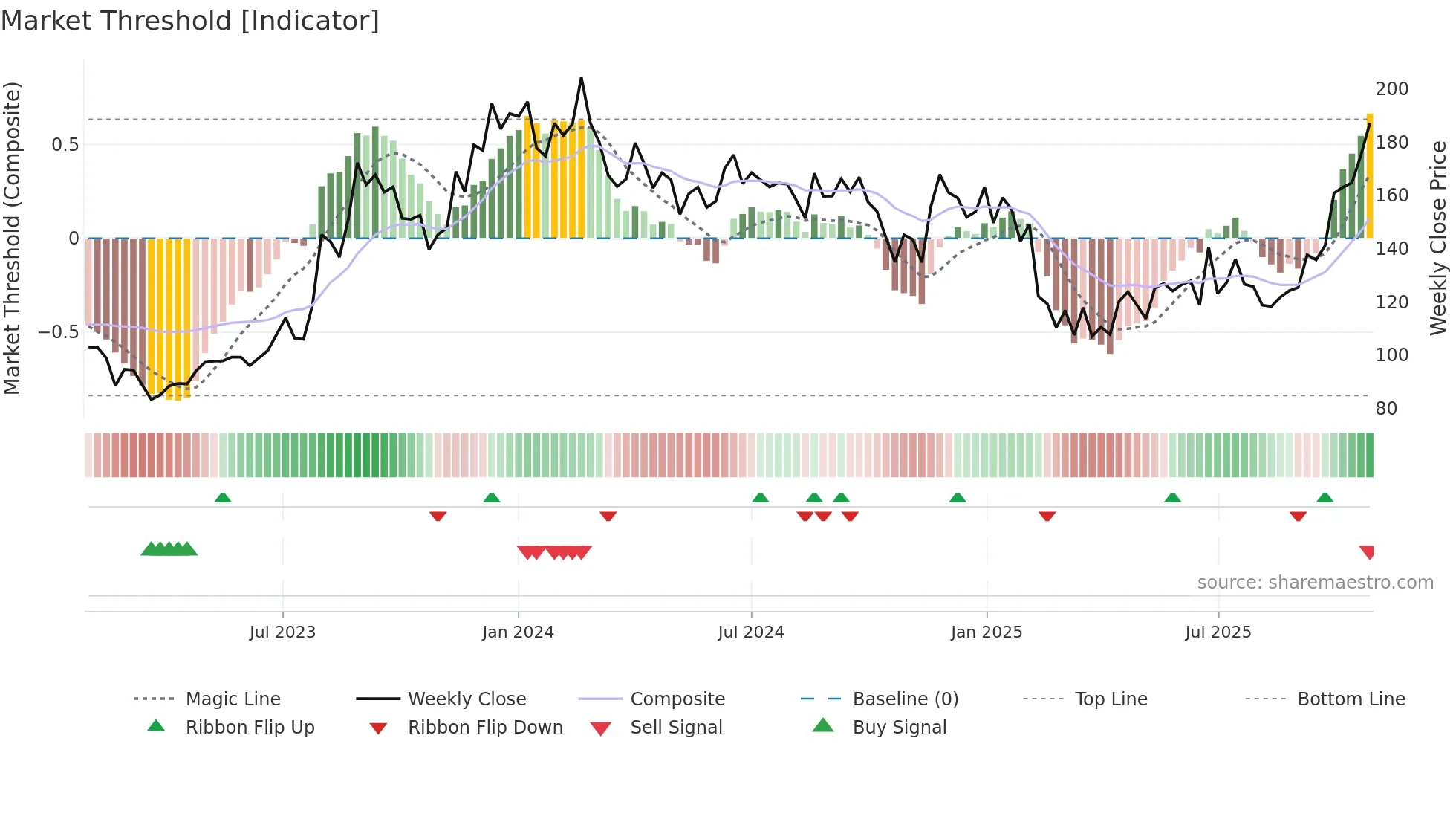 SAMMAANCAP weekly Market Threshold chart