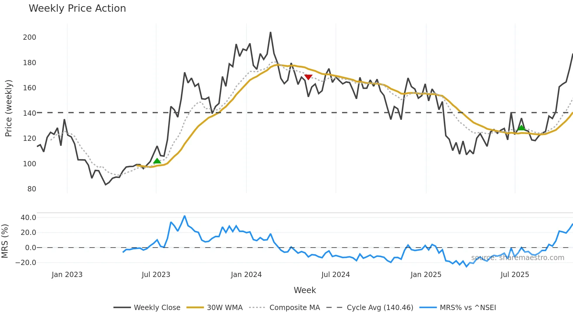 SAMMAANCAP weekly Price Action chart, closing 2025-10-27