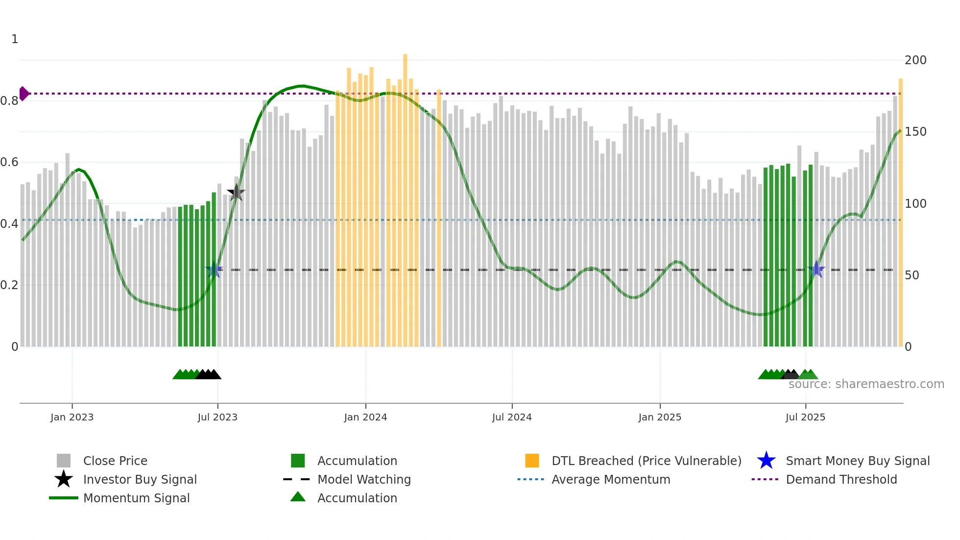 SAMMAANCAP weekly Smart Money chart