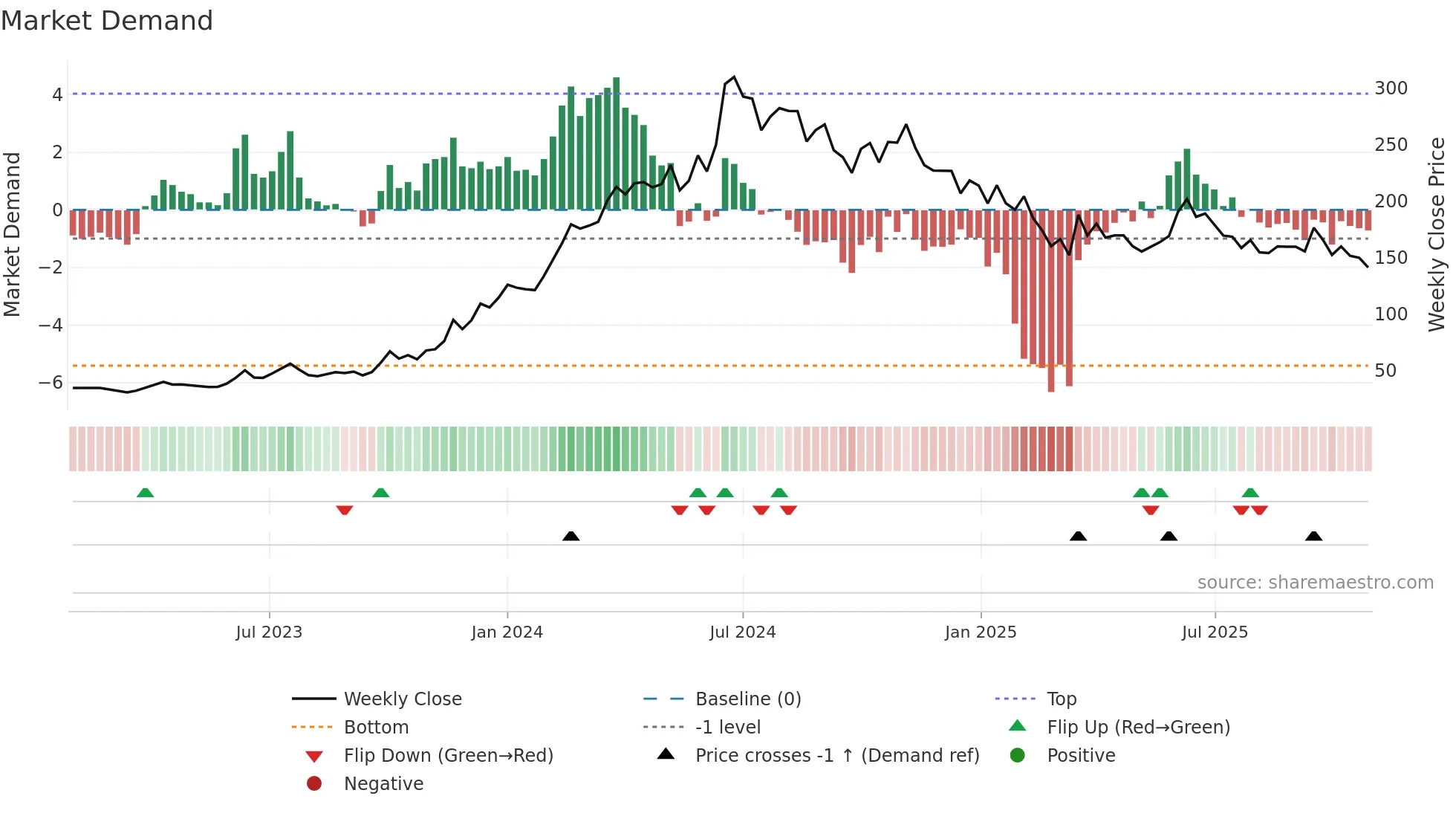 CROWN weekly Market Demand chart