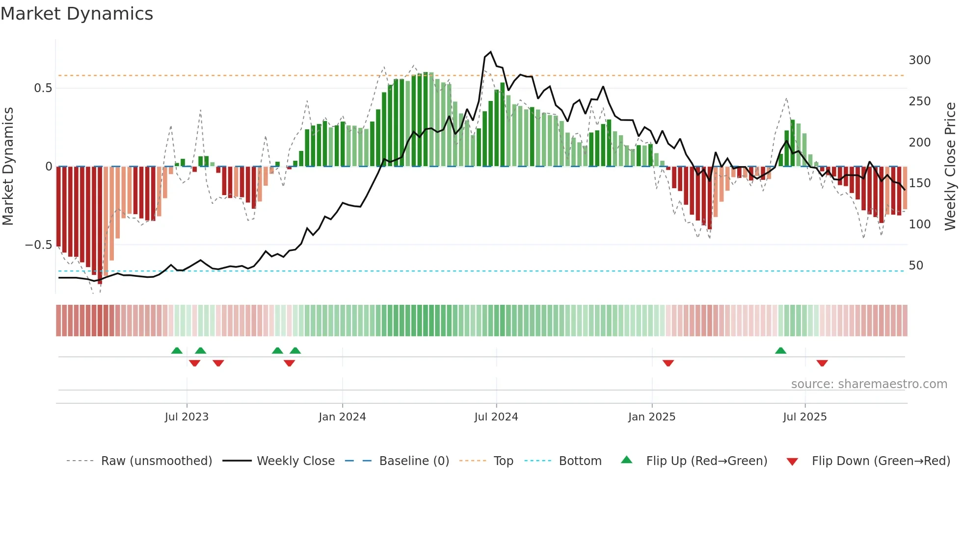 CROWN weekly Market Dynamics chart