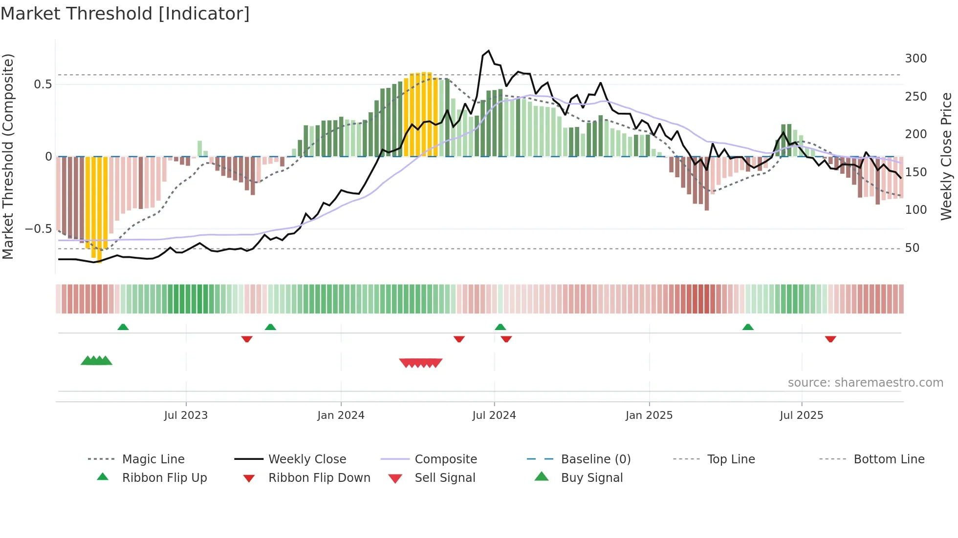CROWN weekly Market Threshold chart