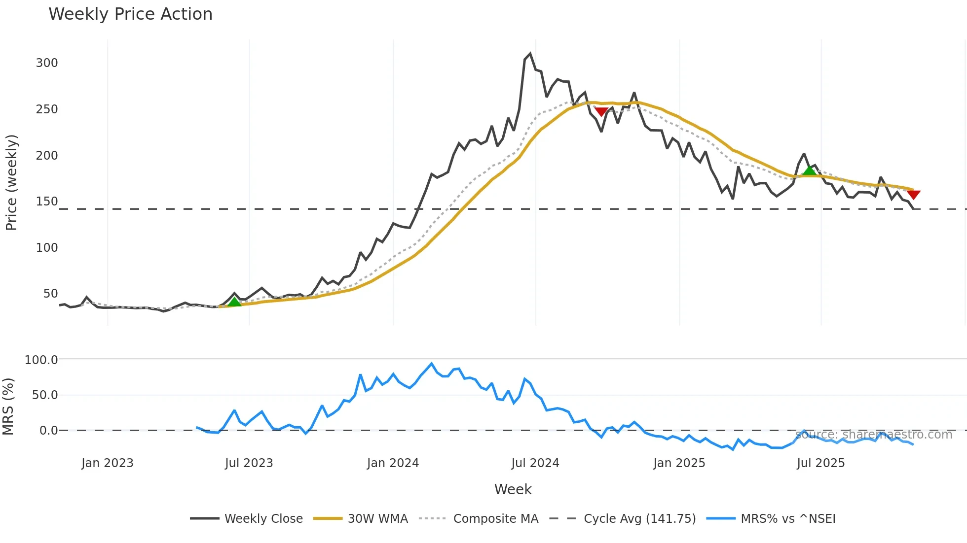 CROWN weekly Price Action chart, closing 2025-10-27