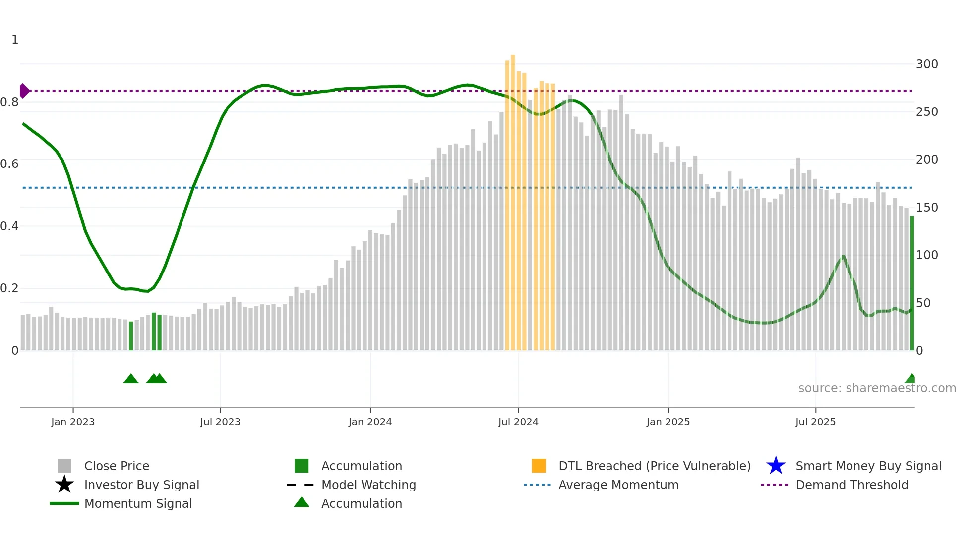 CROWN weekly Smart Money chart