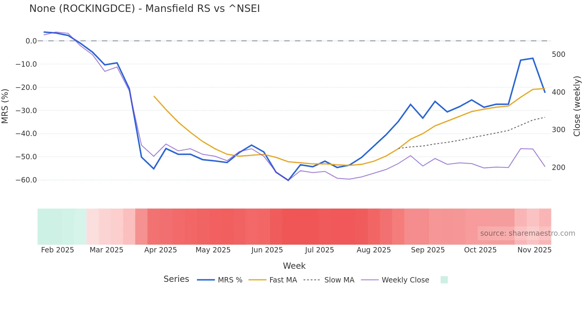 ROCKINGDCE Mansfield Relative Strength chart