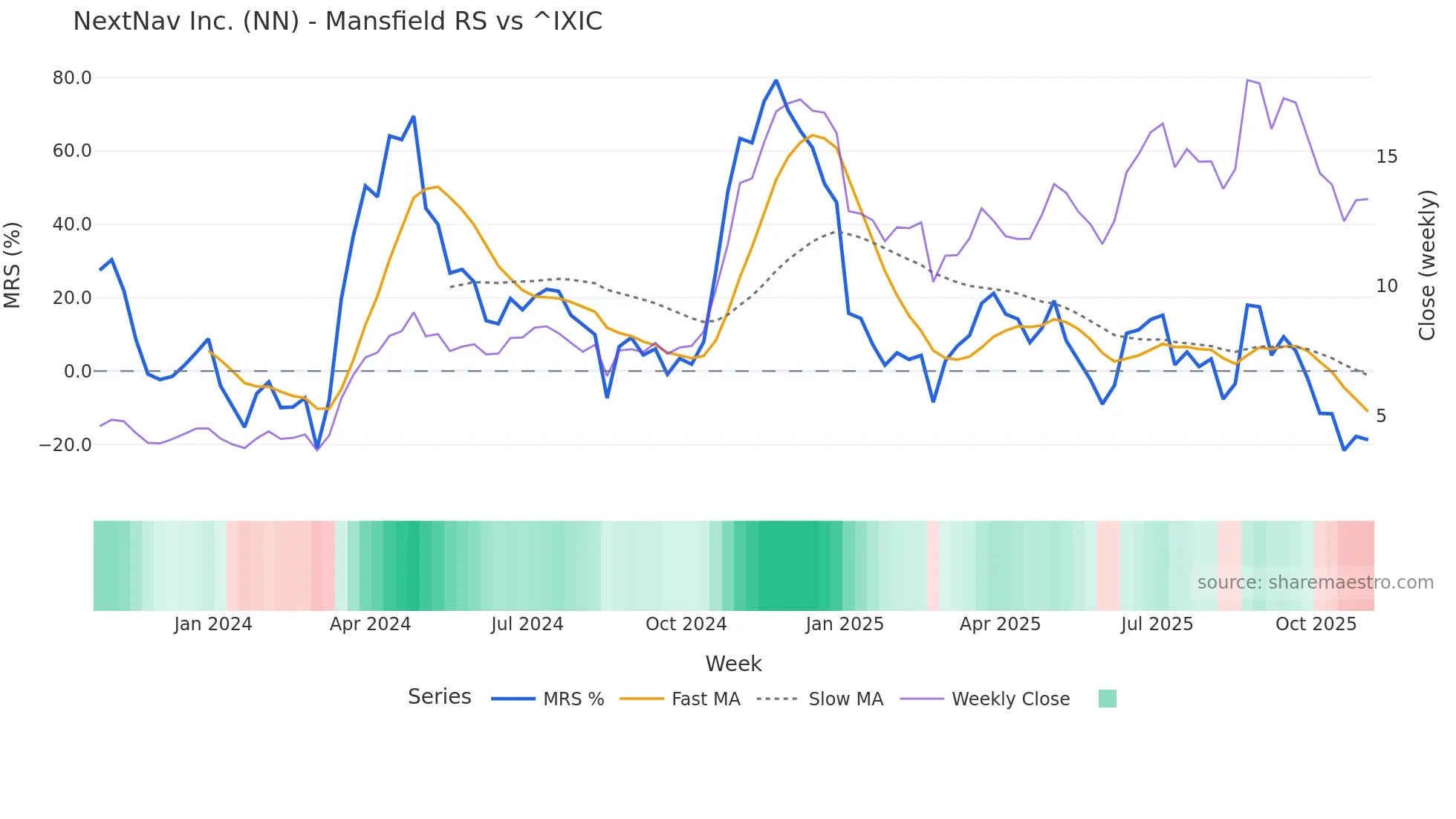 NN Mansfield Relative Strength chart