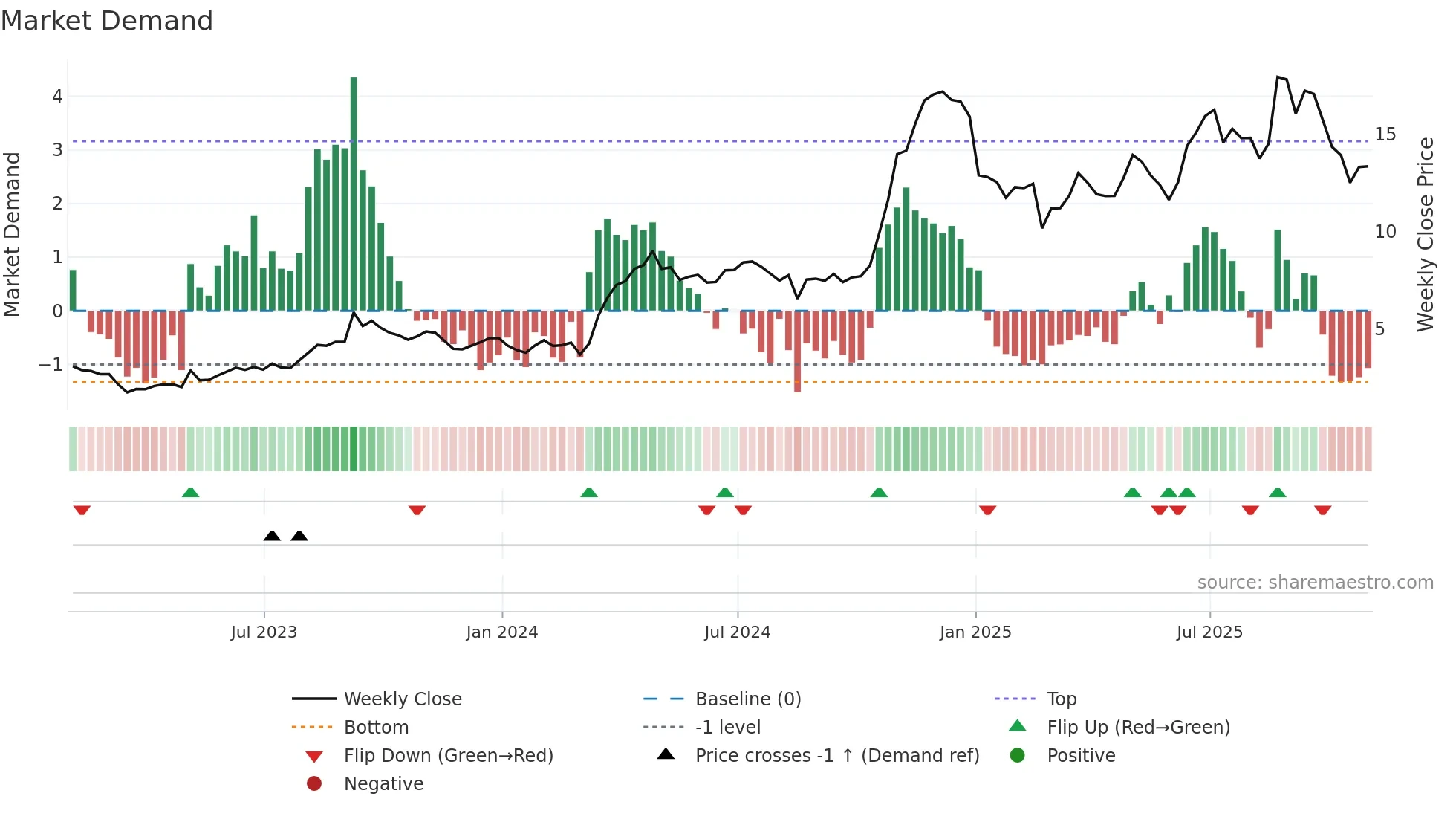 NN weekly Market Demand chart