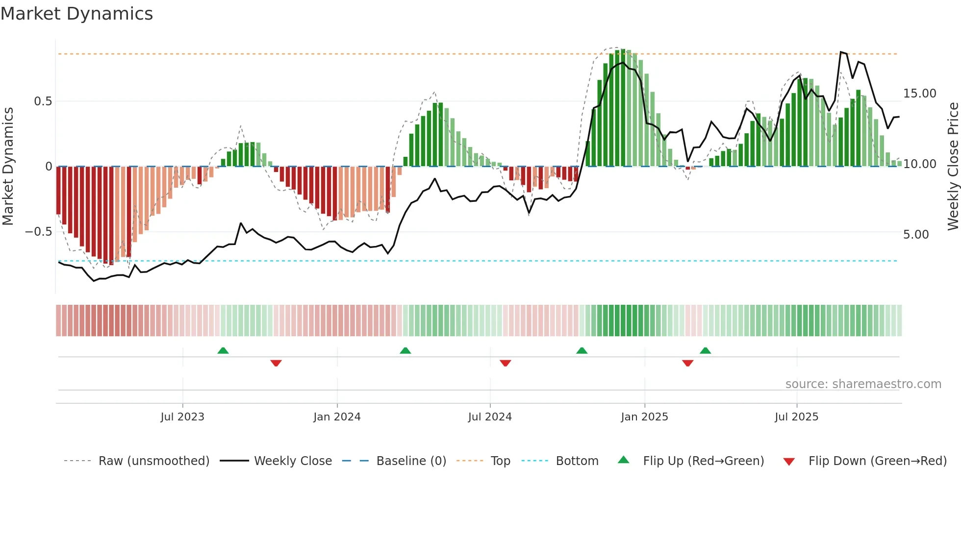 NN weekly Market Dynamics chart