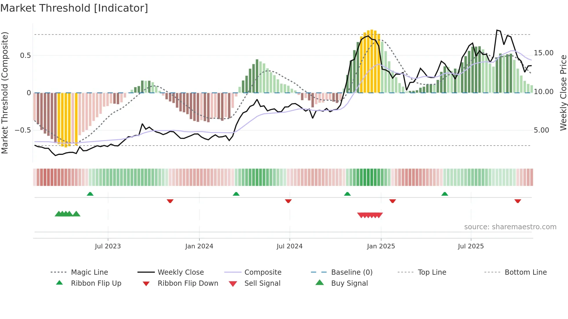 NN weekly Market Threshold chart