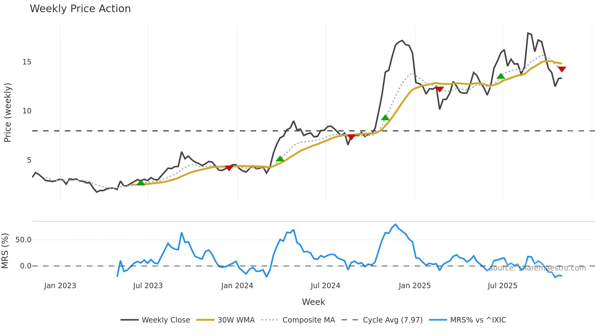 NN weekly Price Action chart, closing 2025-10-31