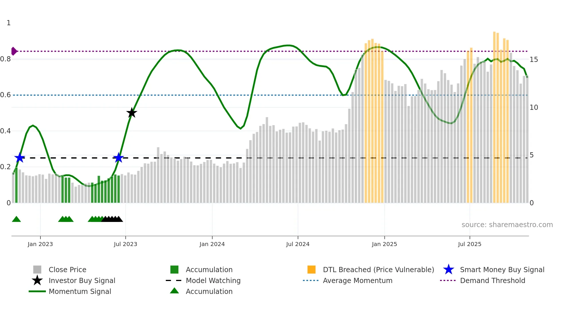 NN weekly Smart Money chart