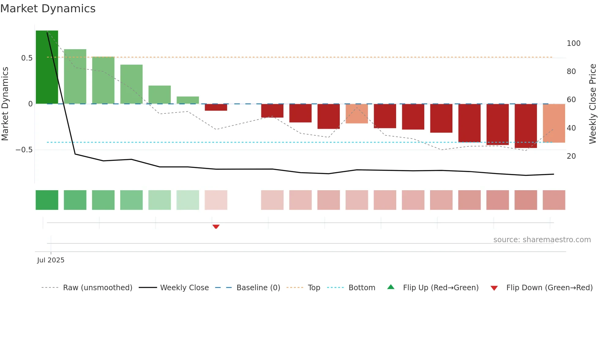 BGL weekly Market Dynamics chart