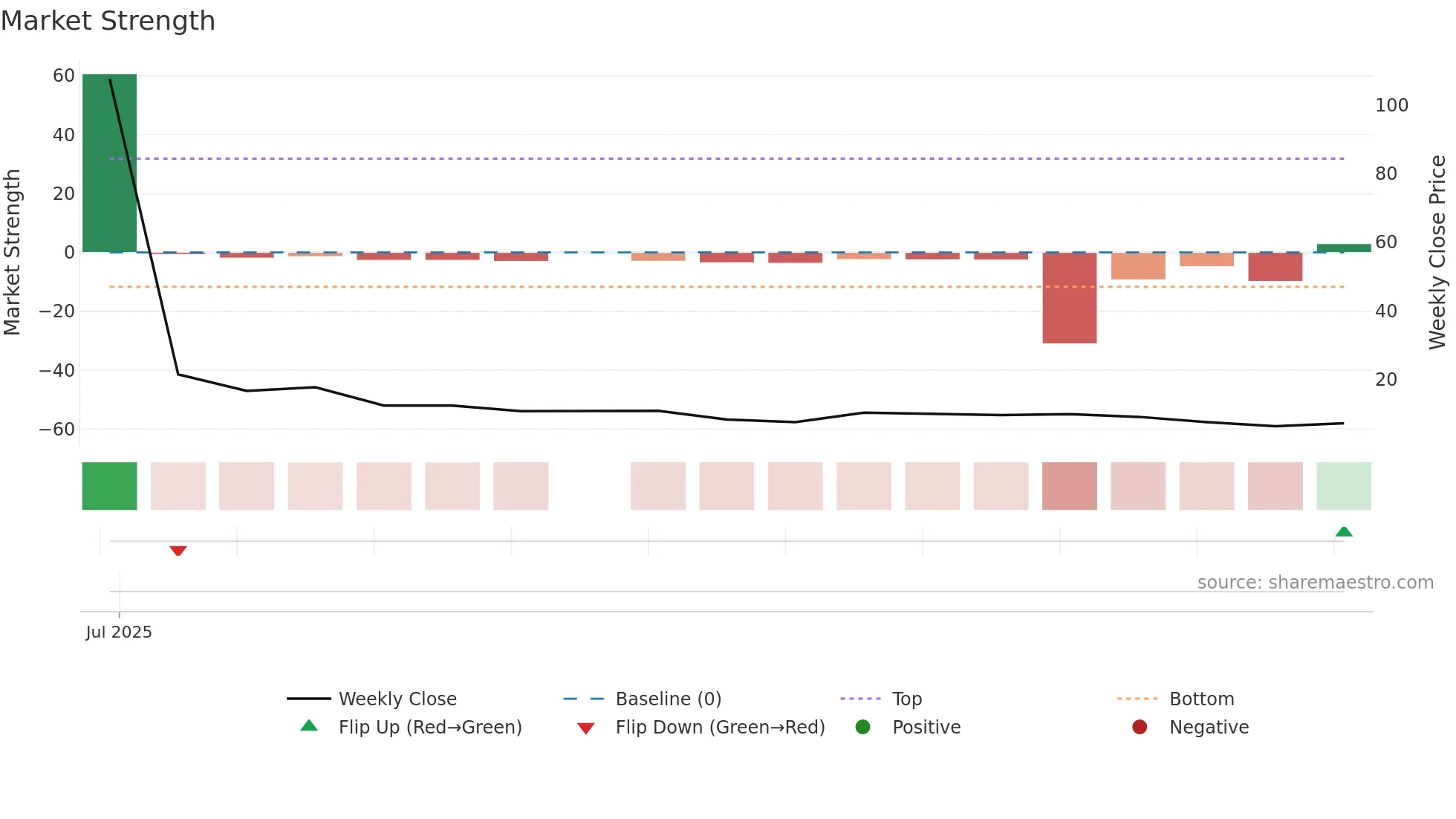BGL weekly Market Strength chart