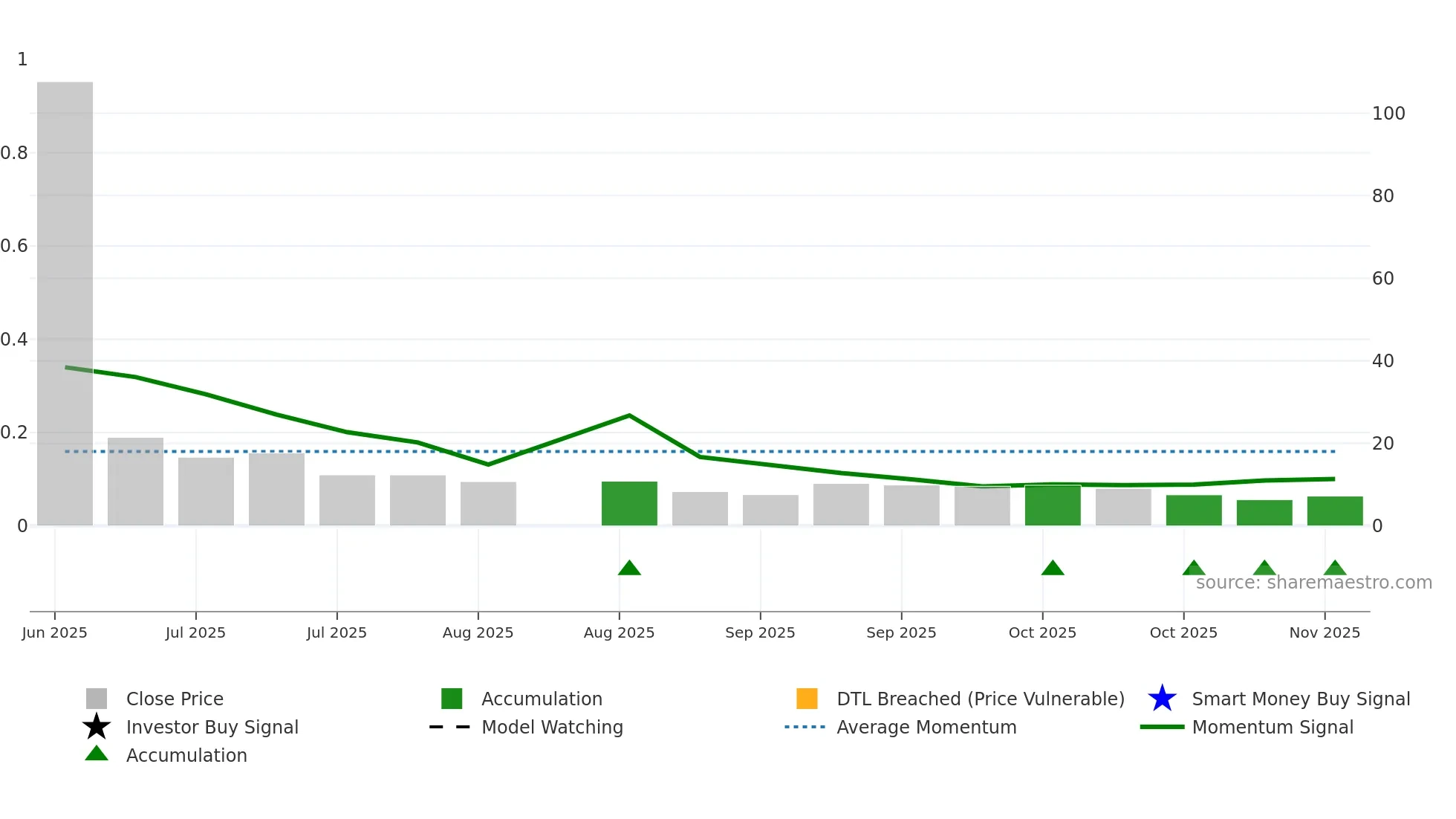 BGL weekly Smart Money chart
