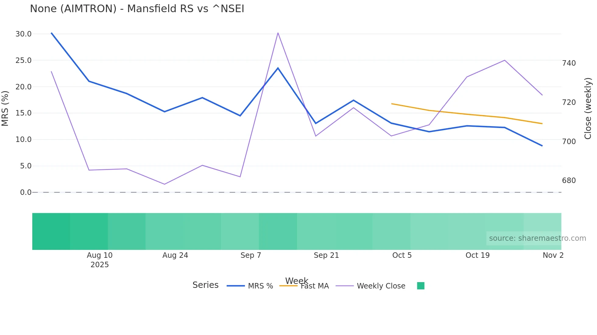 AIMTRON Mansfield Relative Strength chart