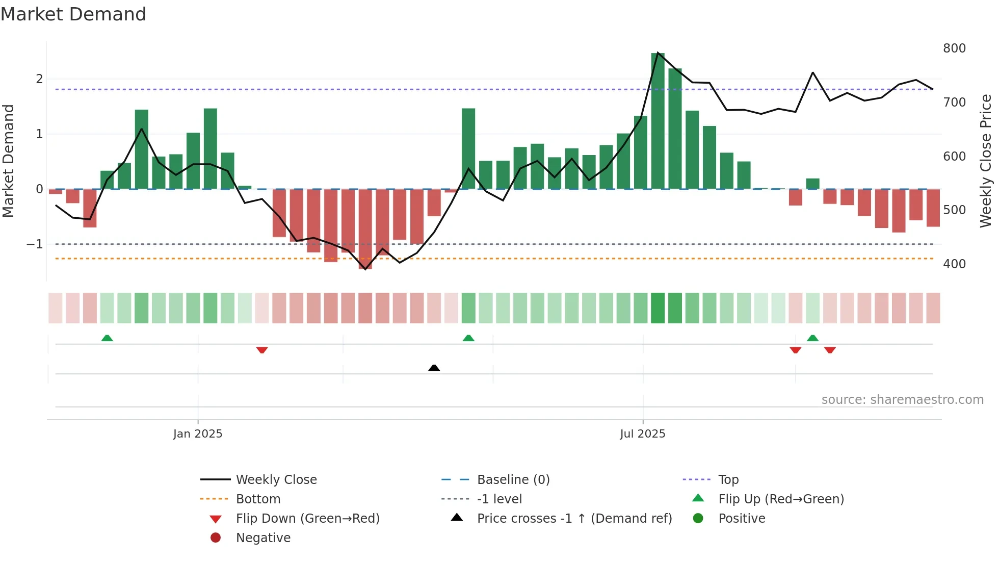 AIMTRON weekly Market Demand chart