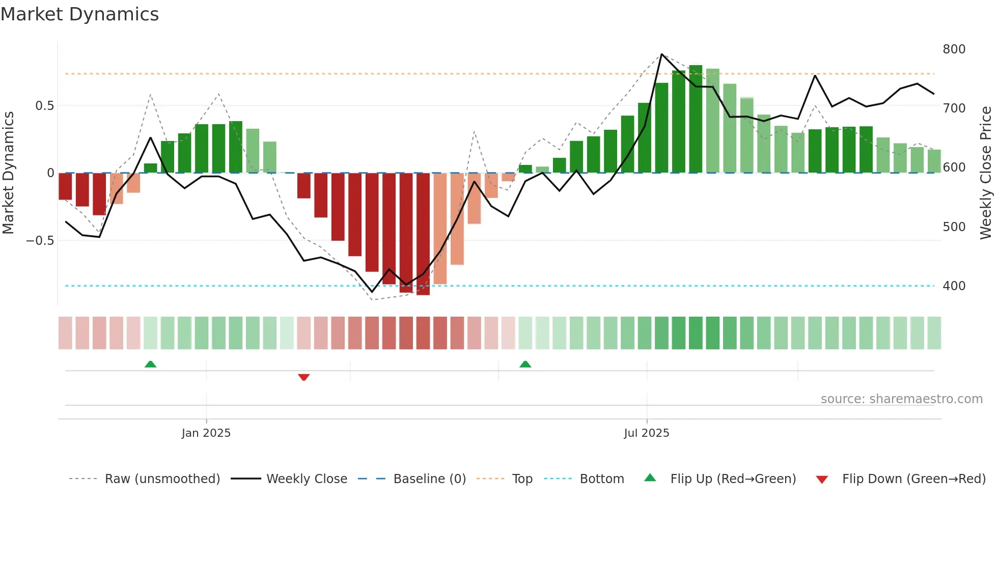 AIMTRON weekly Market Dynamics chart