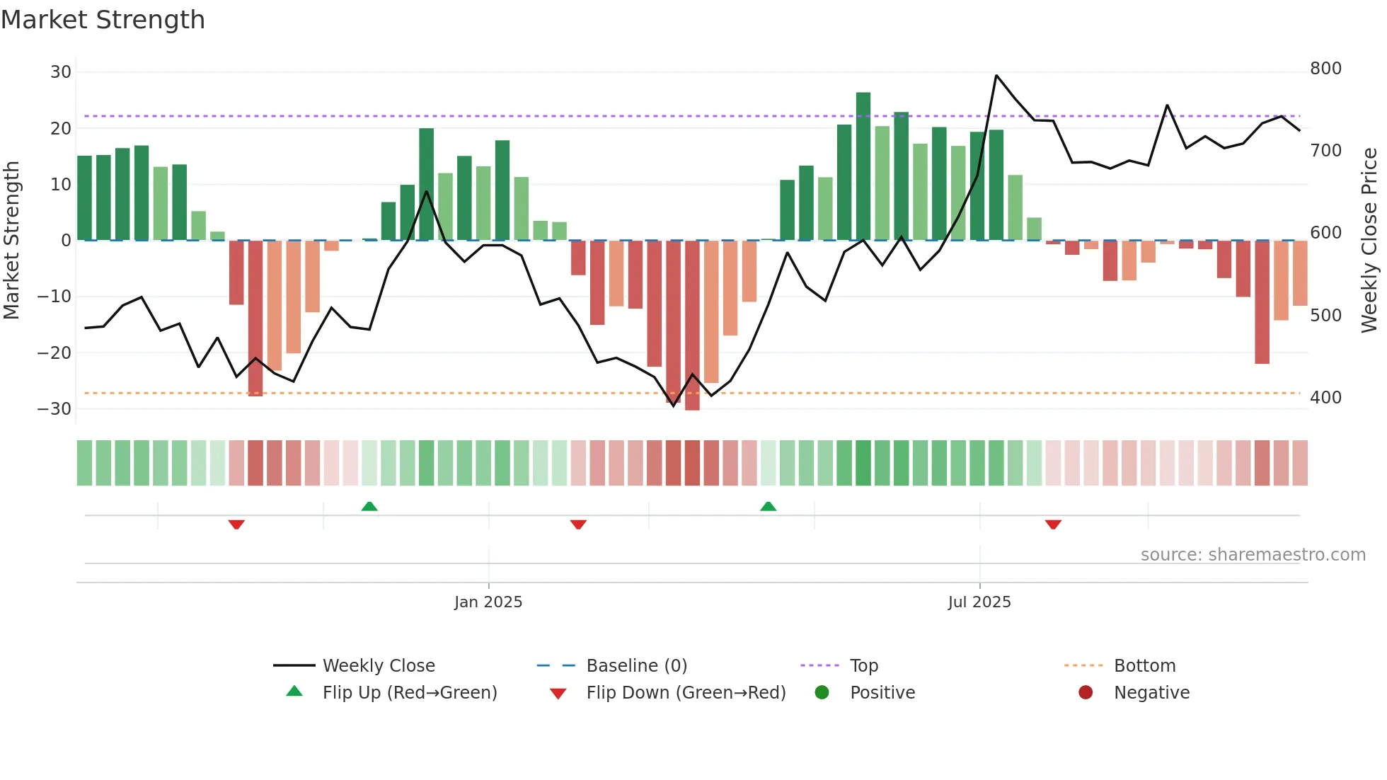 AIMTRON weekly Market Strength chart