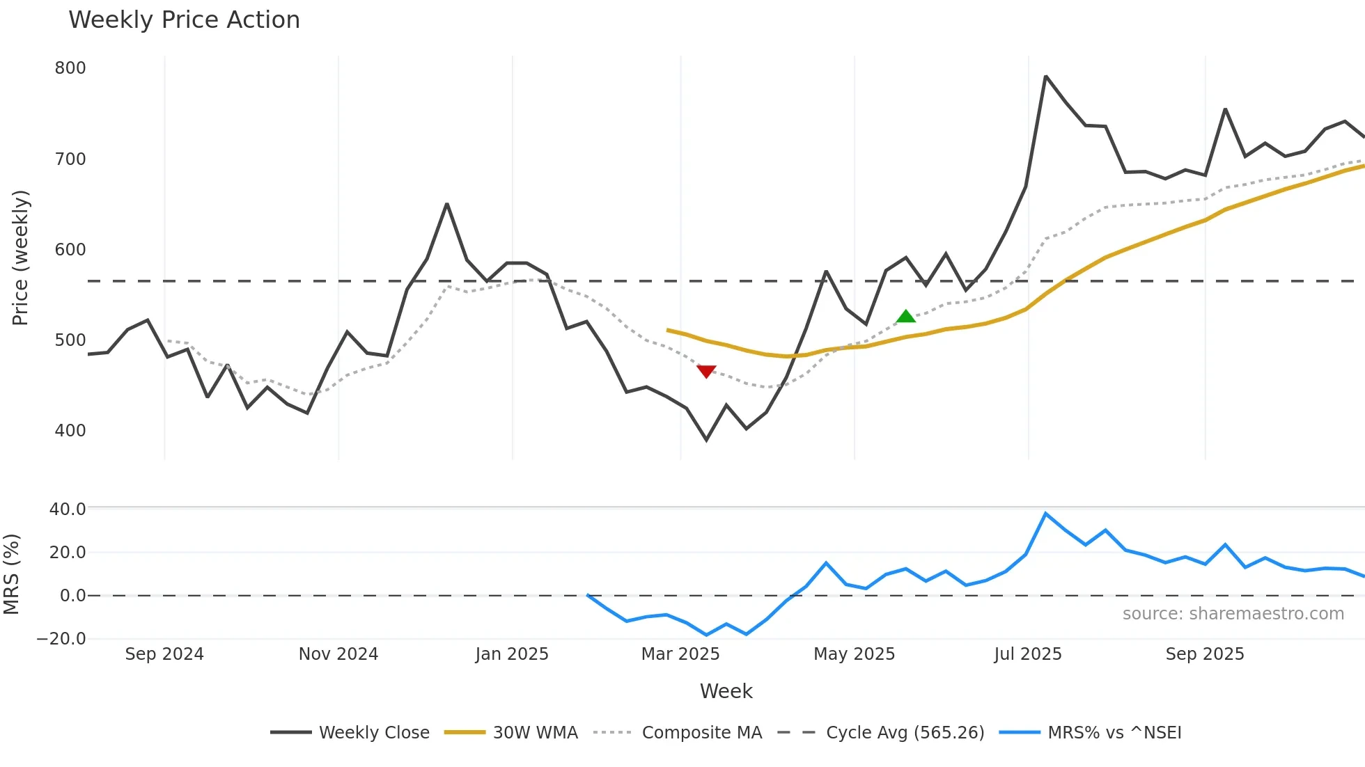 AIMTRON weekly Price Action chart, closing 2025-10-27