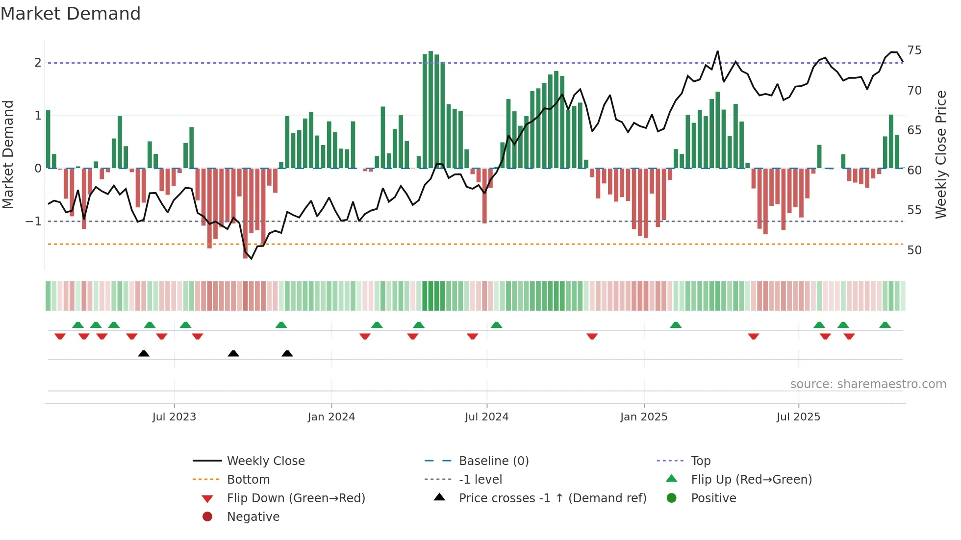 CMS weekly Market Demand chart