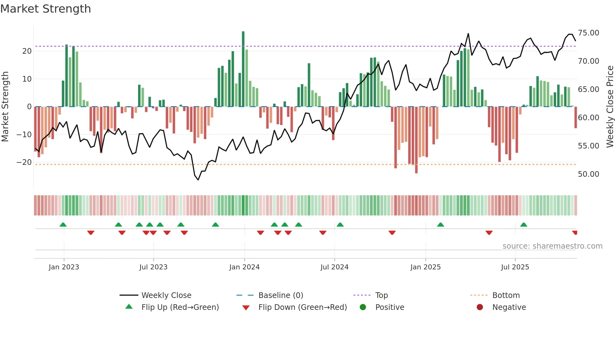 CMS weekly Market Strength chart