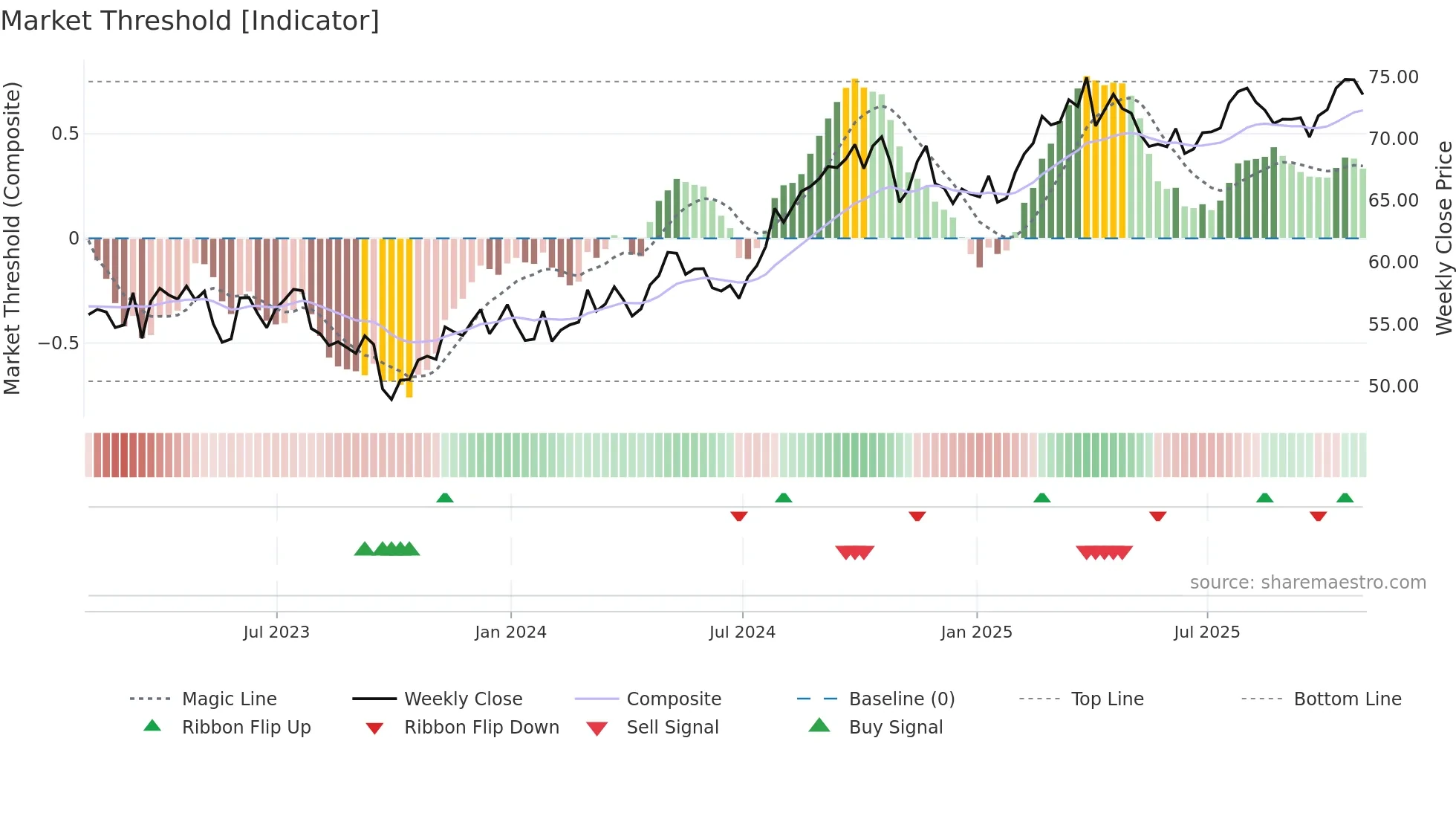 CMS weekly Market Threshold chart