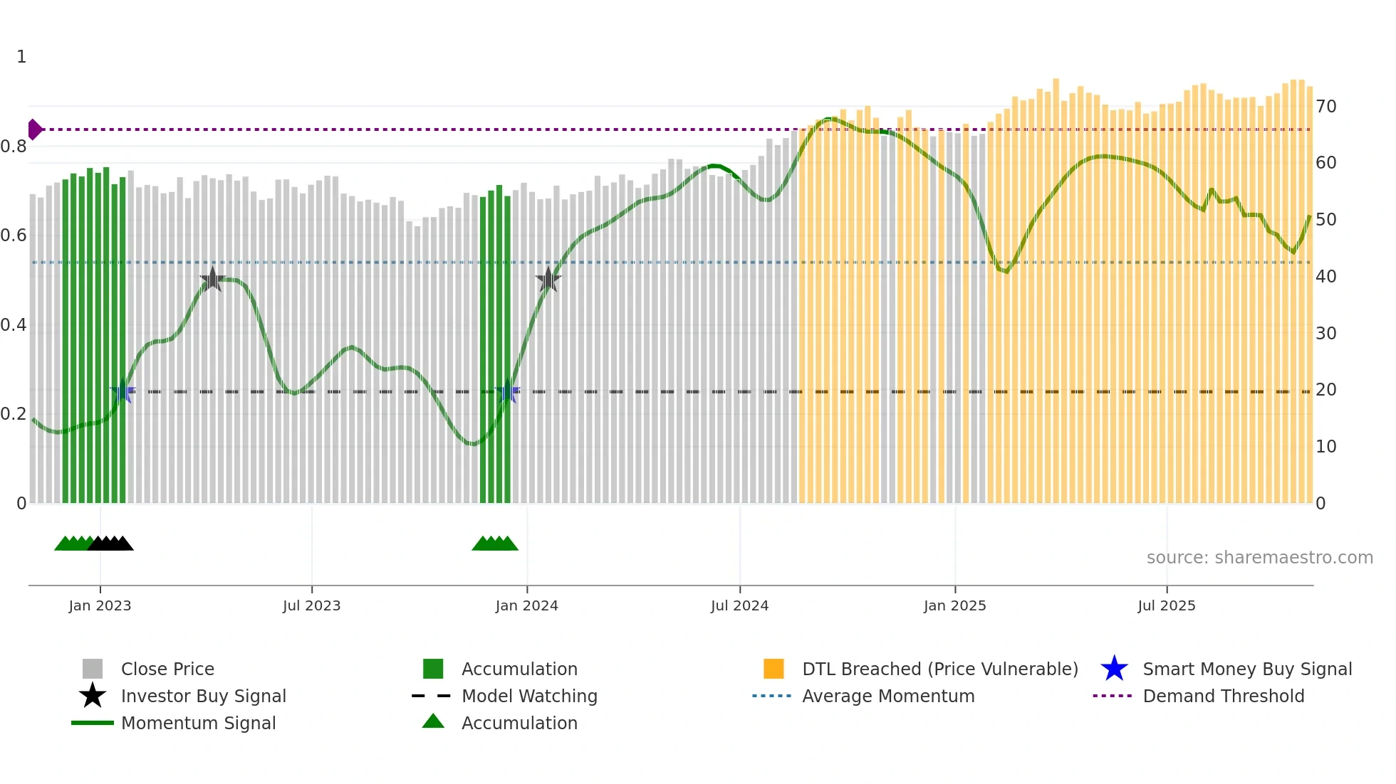 CMS weekly Smart Money chart