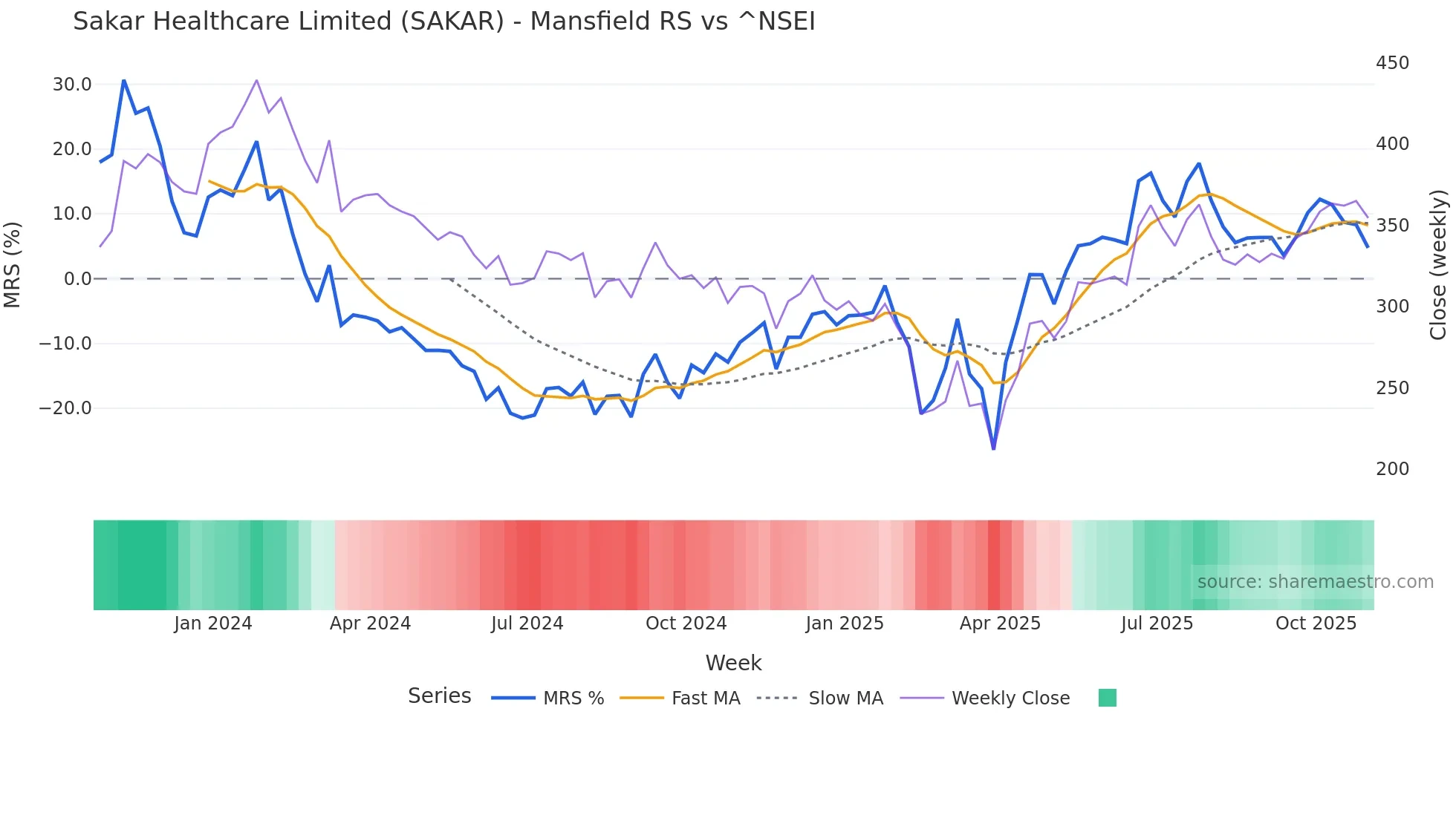 SAKAR Mansfield Relative Strength chart