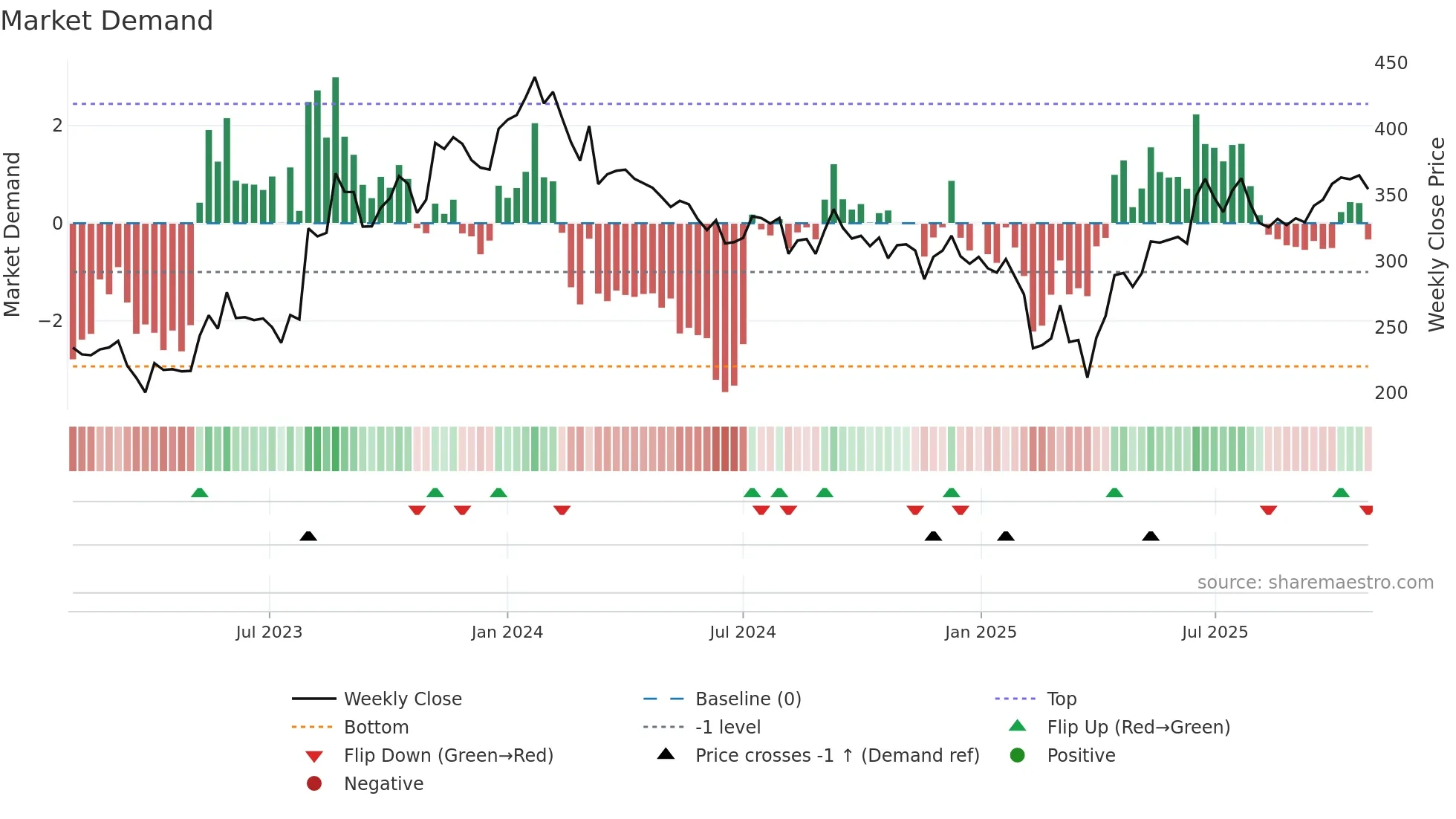 SAKAR weekly Market Demand chart