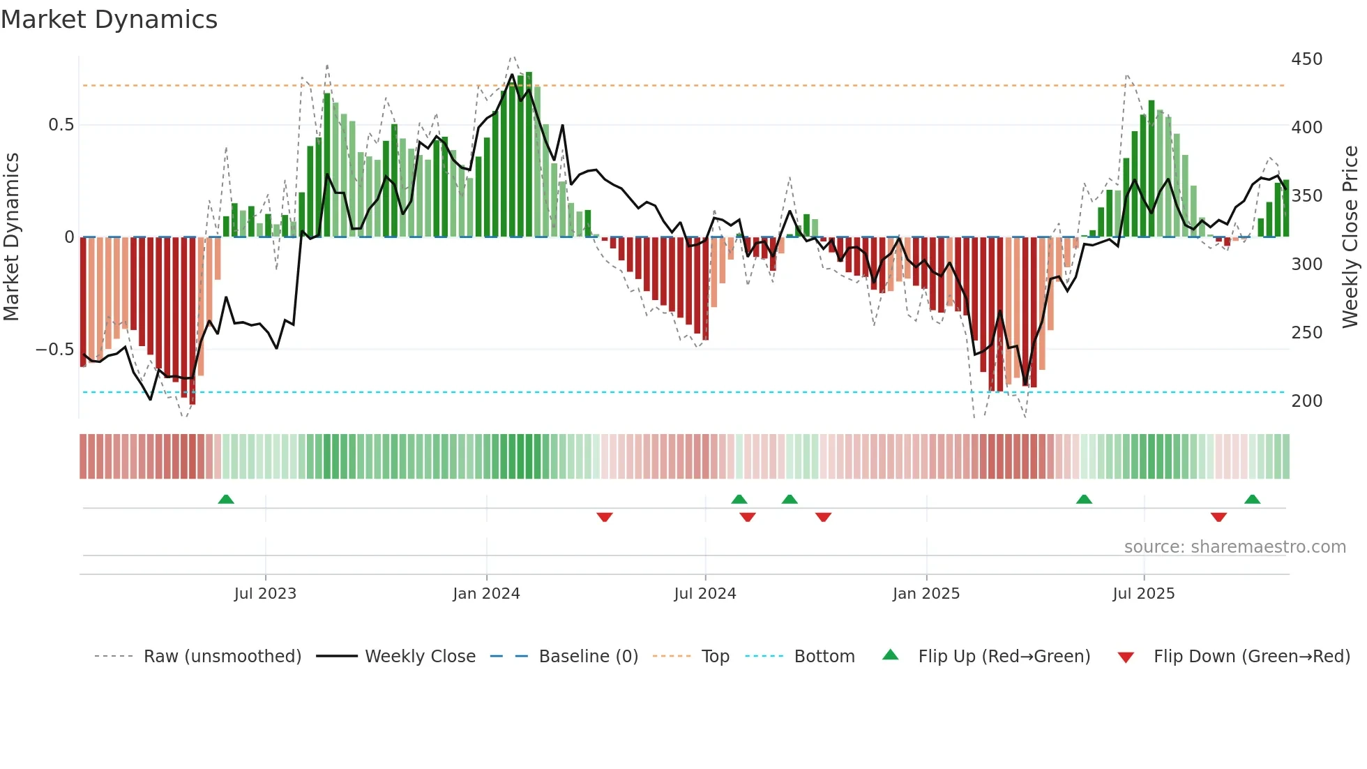 SAKAR weekly Market Dynamics chart