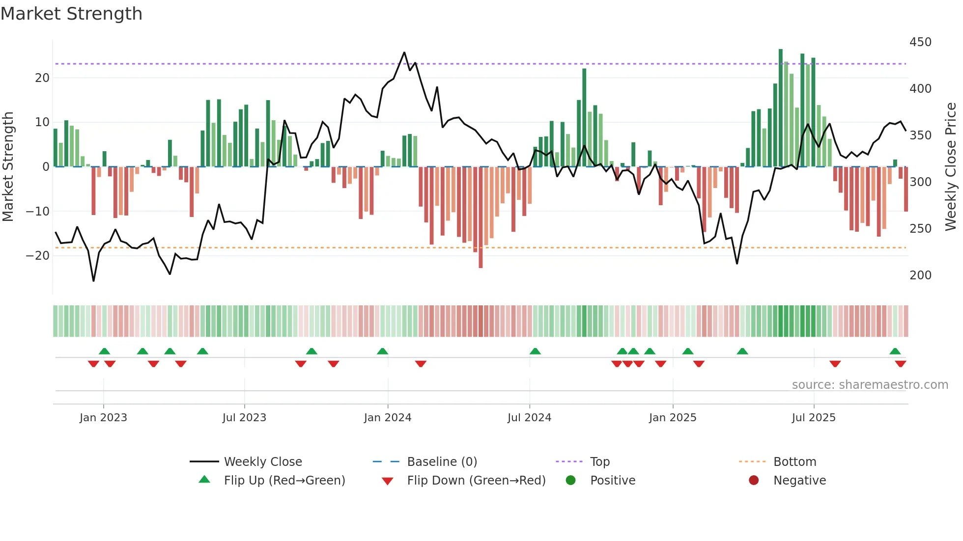 SAKAR weekly Market Strength chart