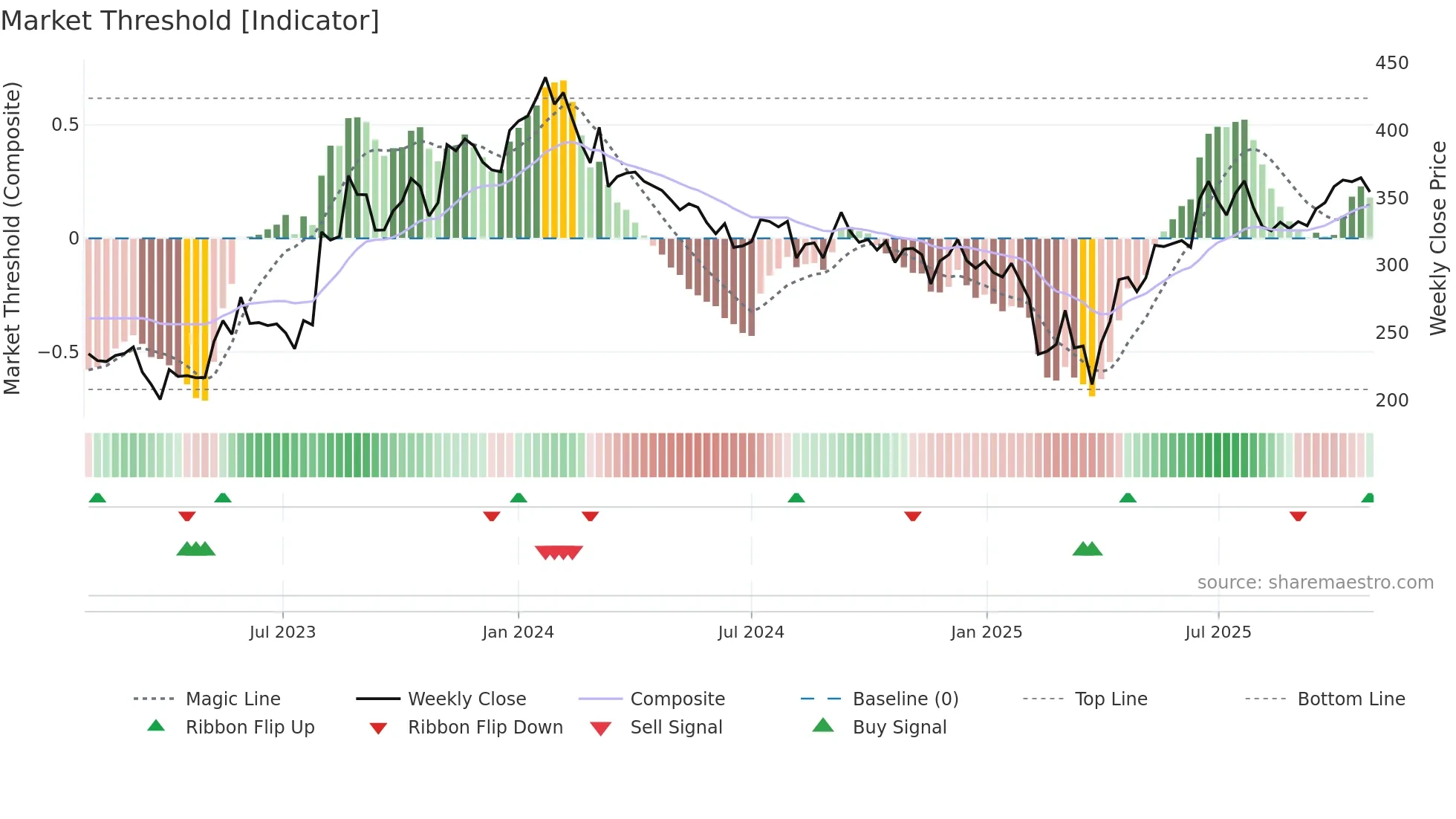 SAKAR weekly Market Threshold chart