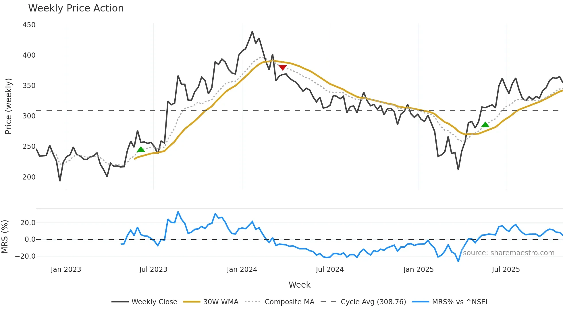 SAKAR weekly Price Action chart, closing 2025-10-27