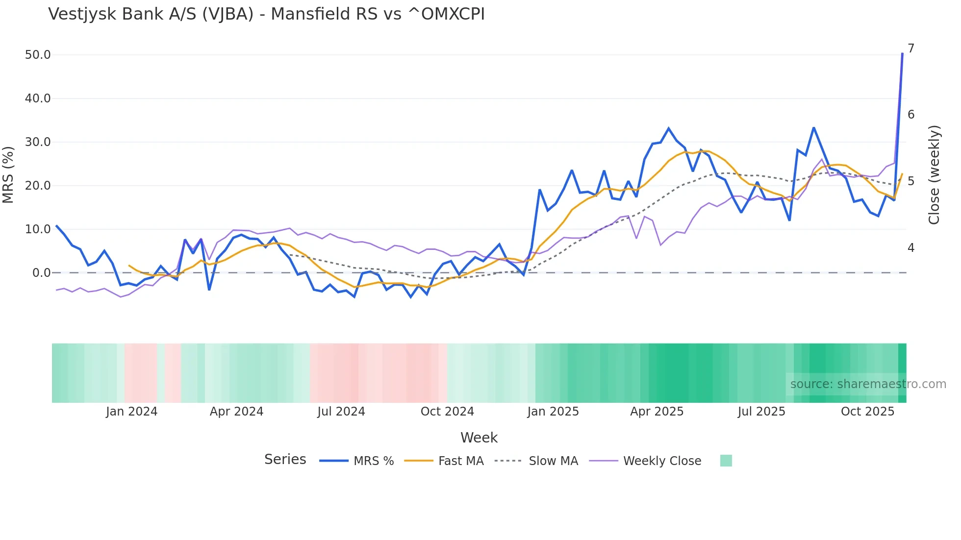 VJBA Mansfield Relative Strength chart
