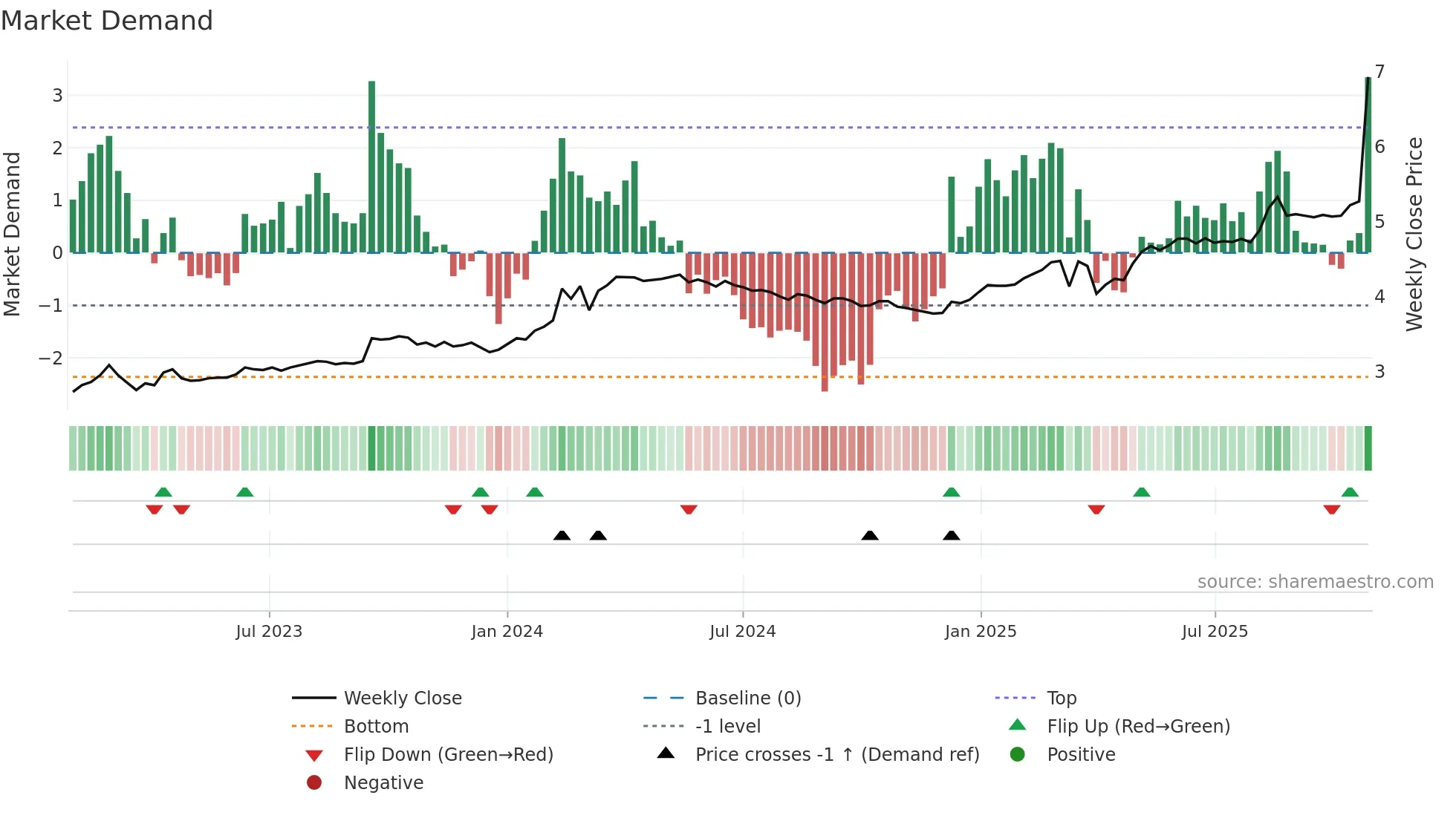 VJBA weekly Market Demand chart
