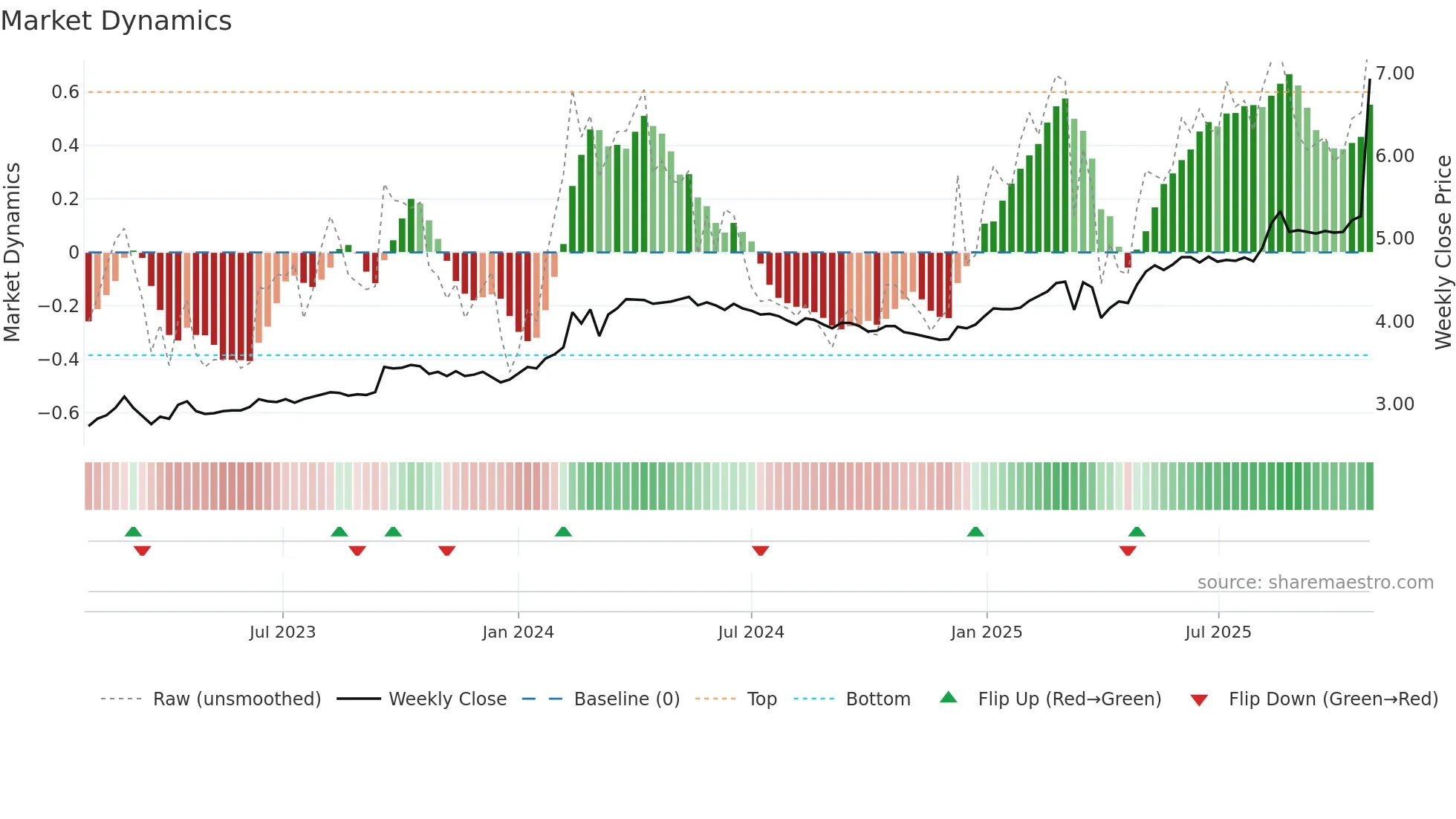 VJBA weekly Market Dynamics chart