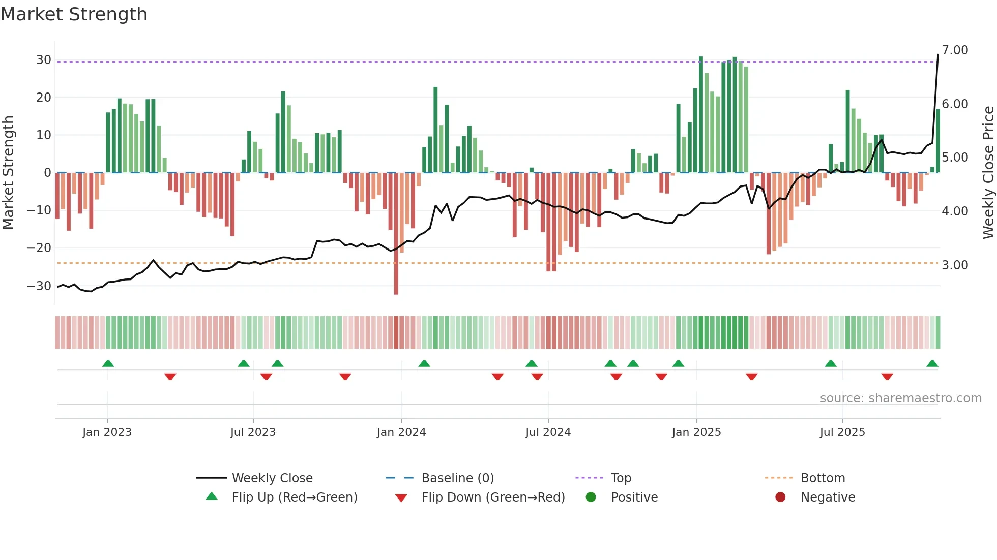 VJBA weekly Market Strength chart