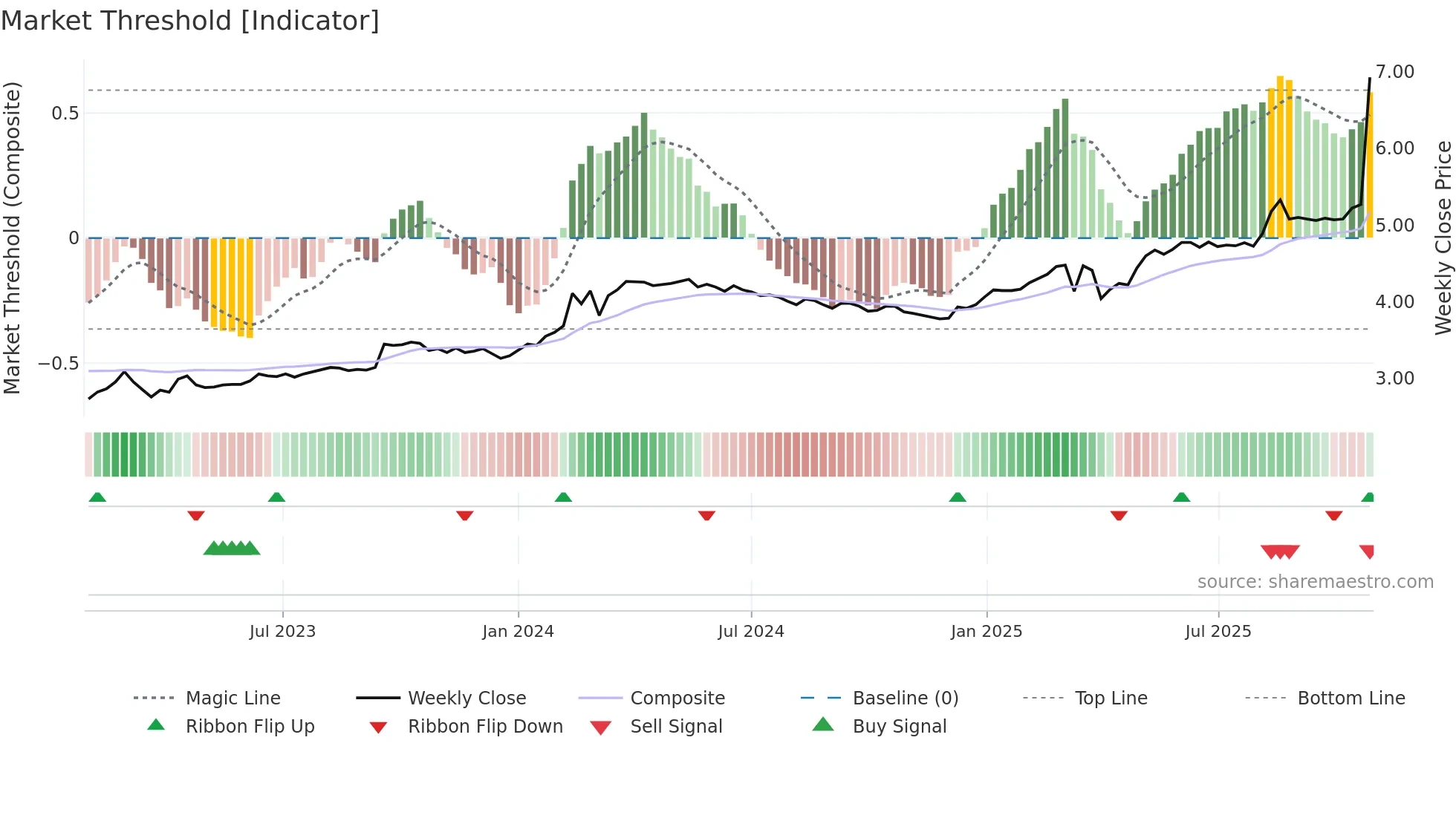 VJBA weekly Market Threshold chart
